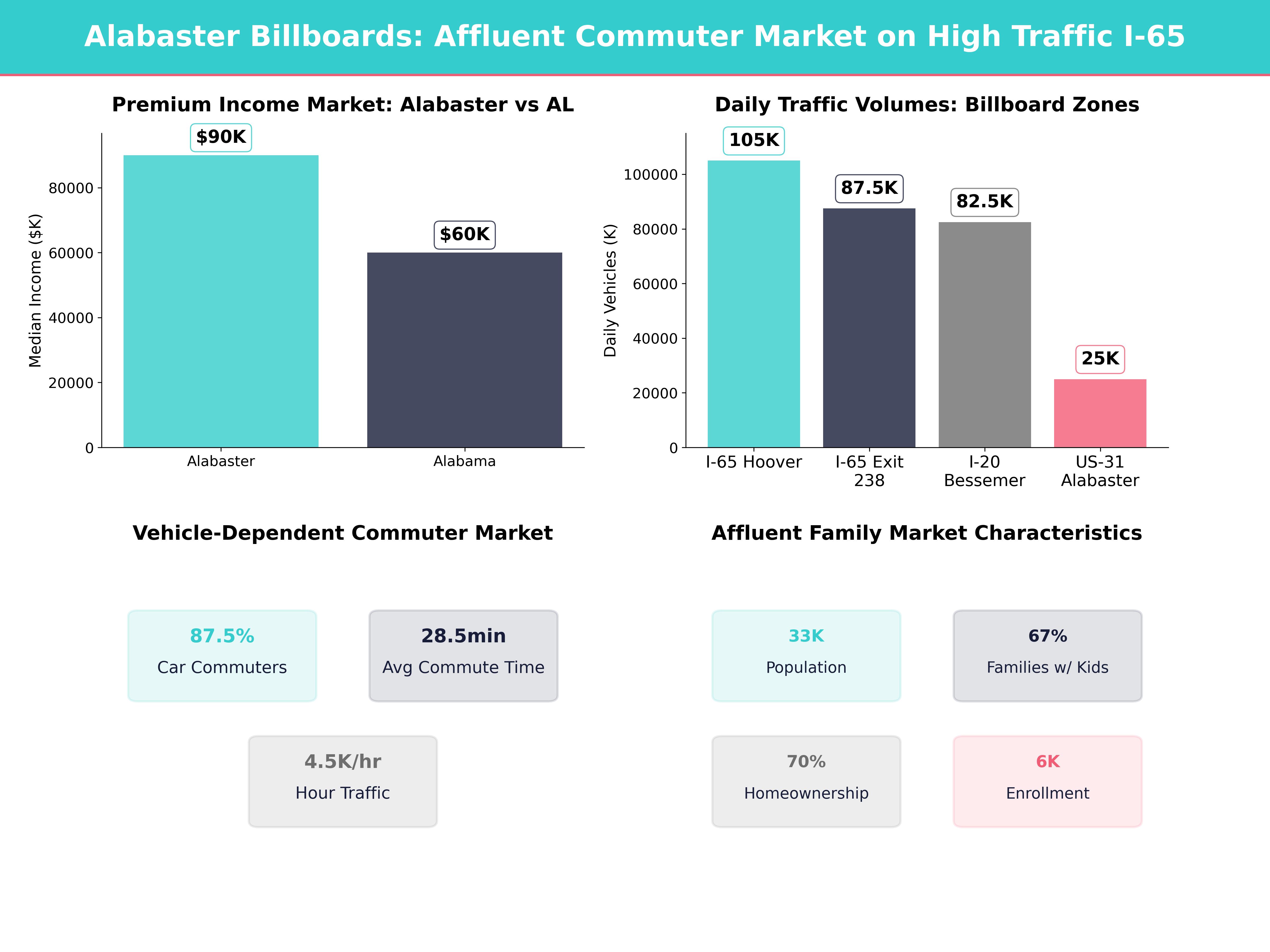 Infographic showing key insights and demographics for Alabama, Alabaster