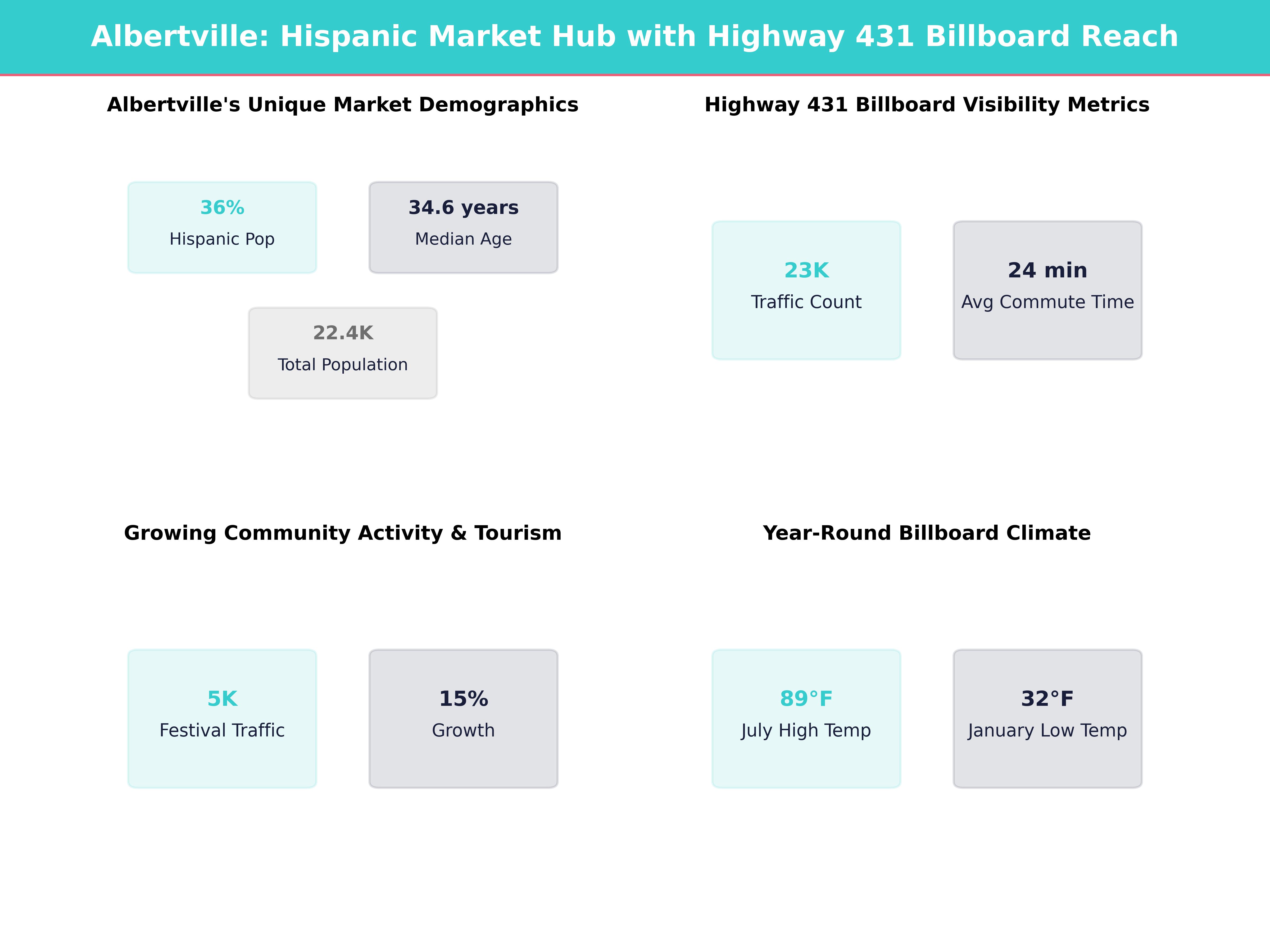 Infographic showing key insights and demographics for Alabama, Albertville