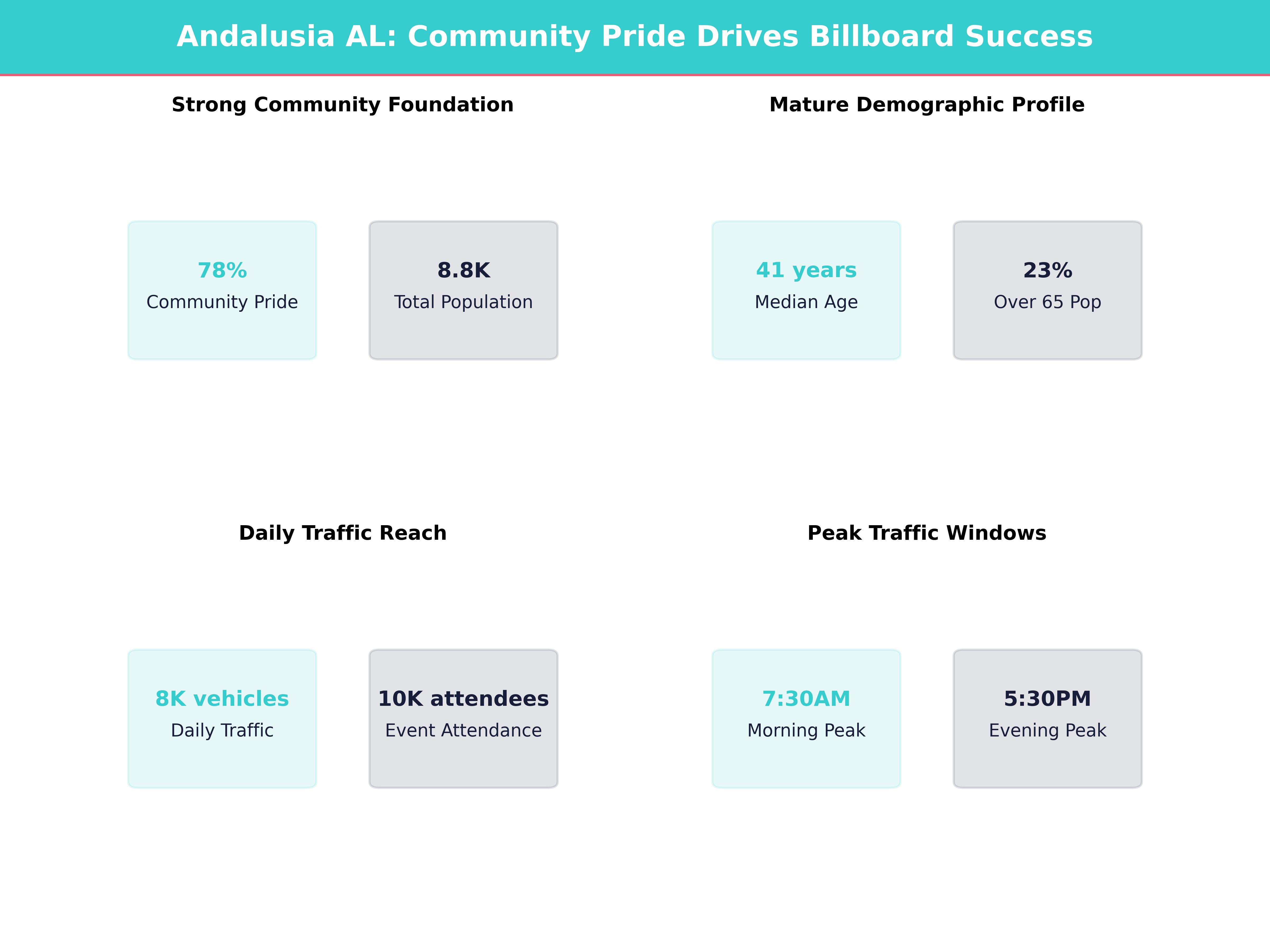 Infographic showing key insights and demographics for Alabama, Andalusia