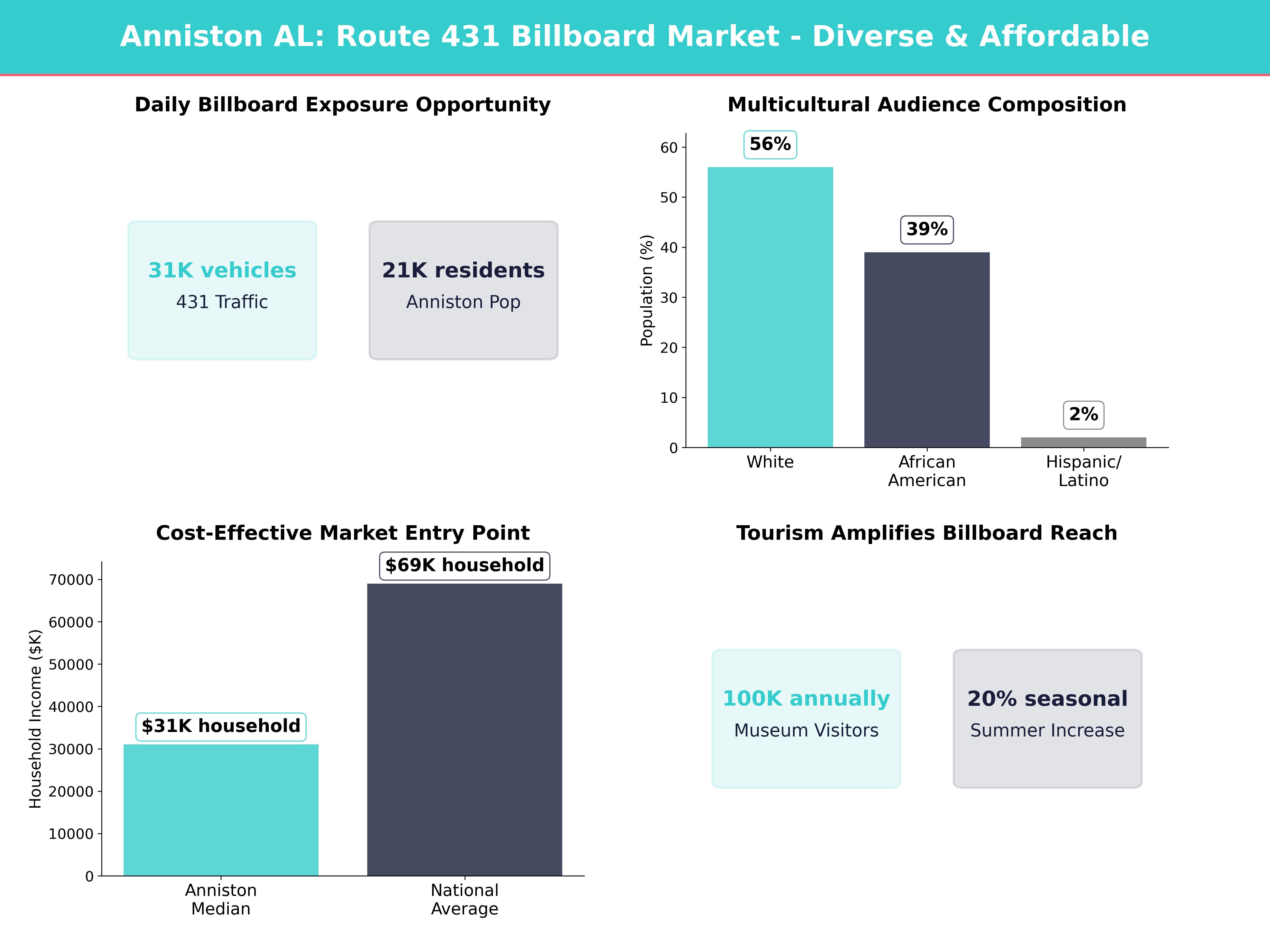 Infographic showing key insights and demographics for Alabama, Anniston
