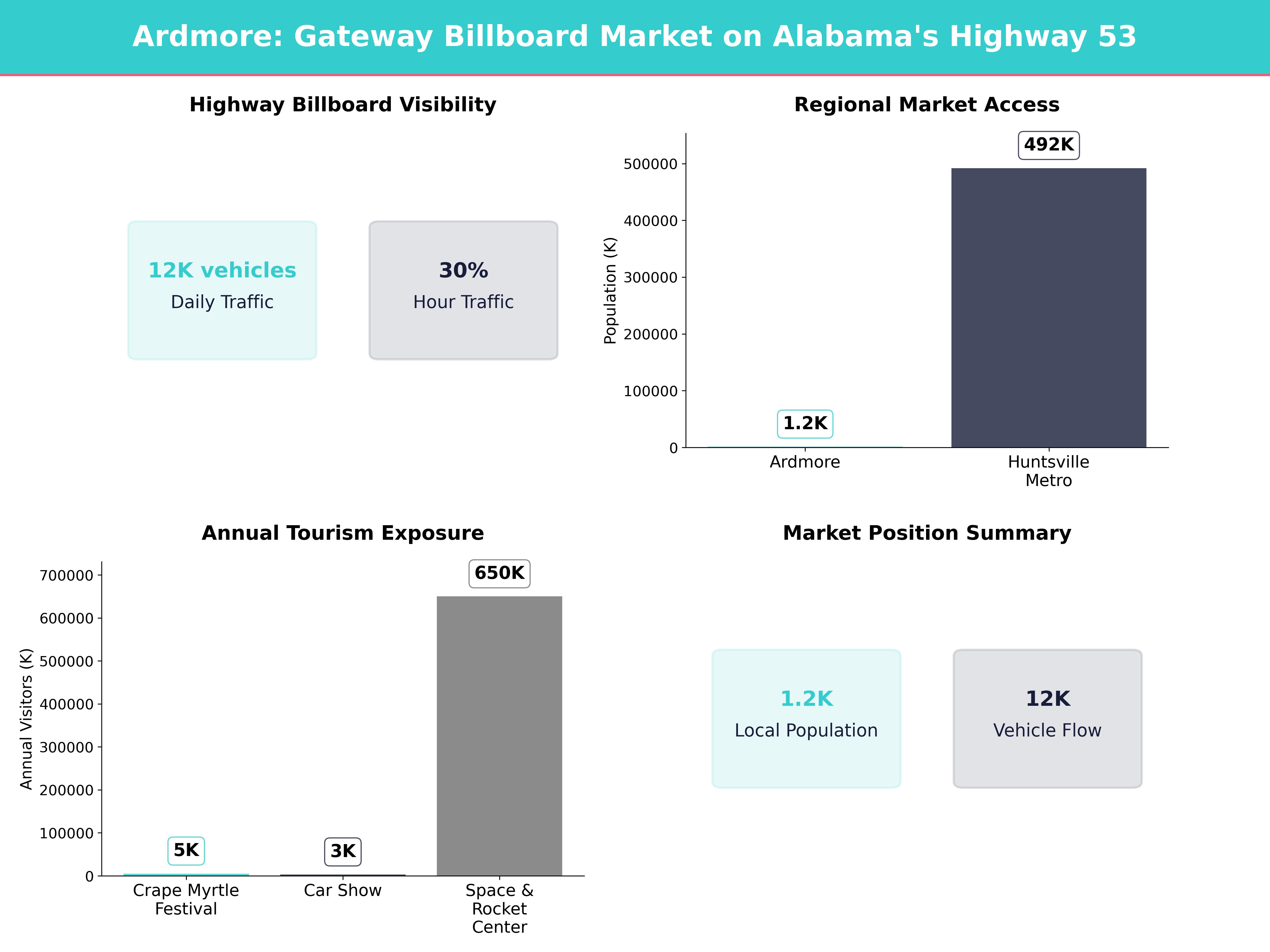 Infographic showing key insights and demographics for Alabama, Ardmore