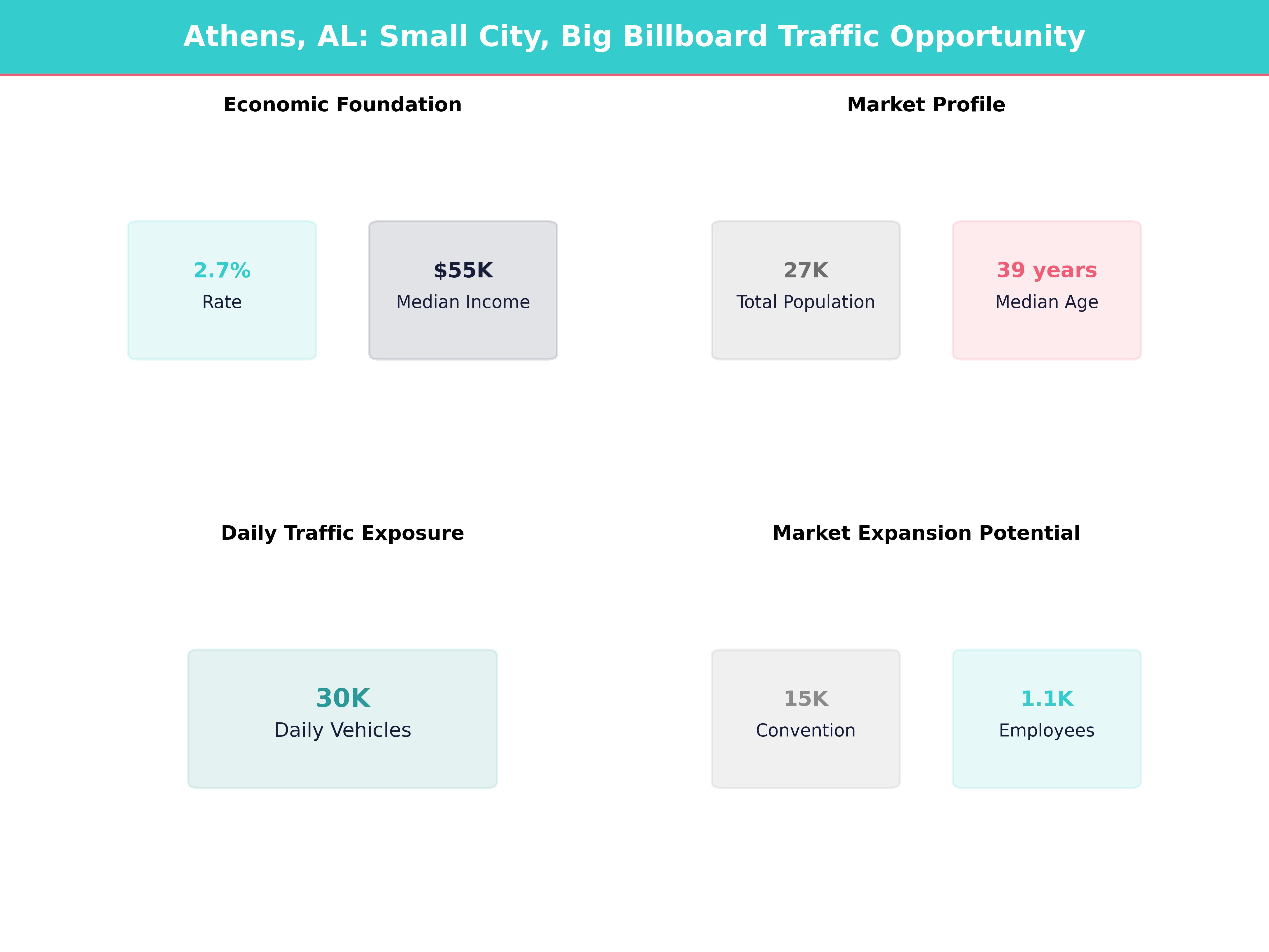 Infographic showing key insights and demographics for Alabama, Athens