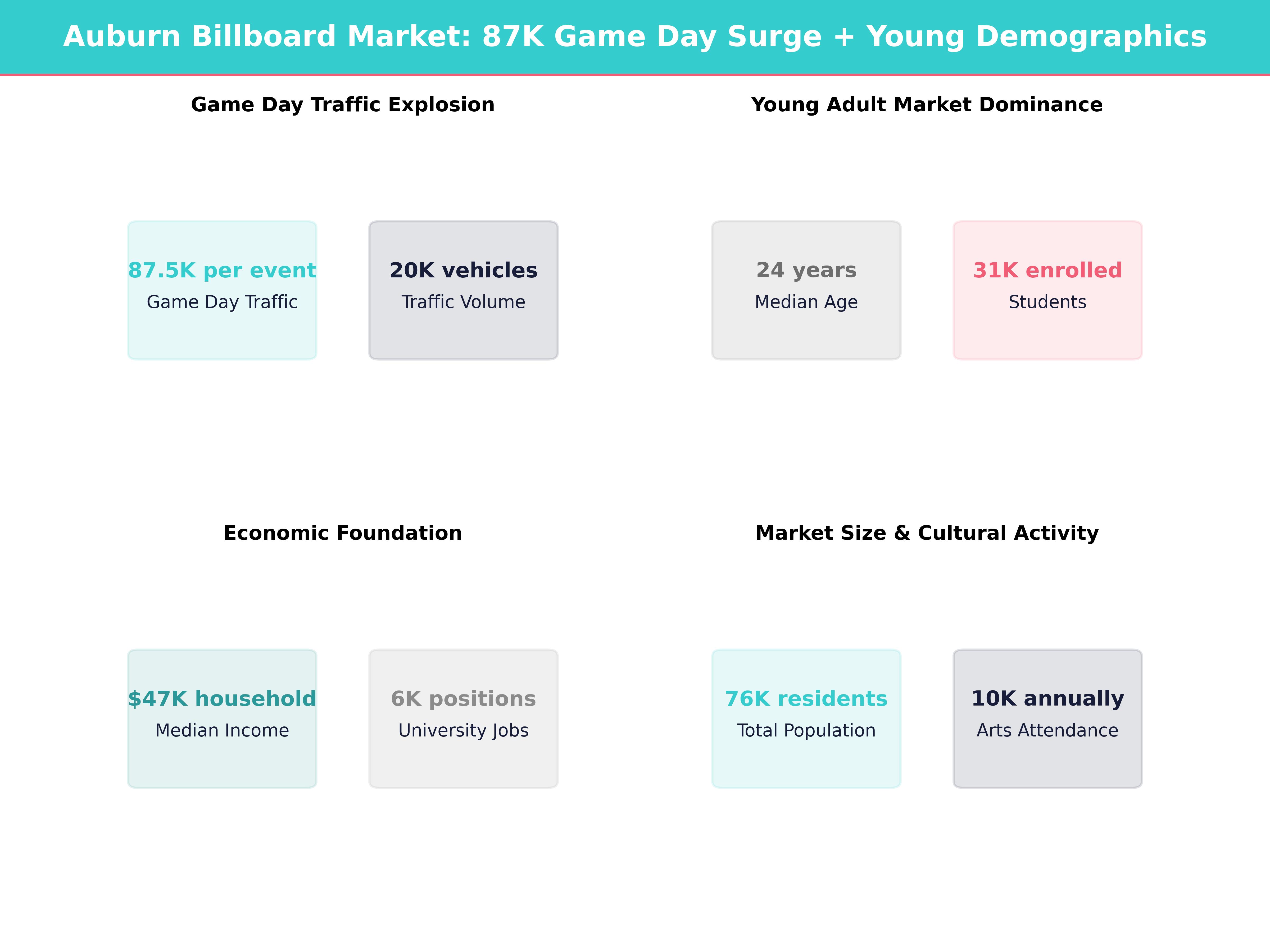 Infographic showing key insights and demographics for Alabama, Auburn
