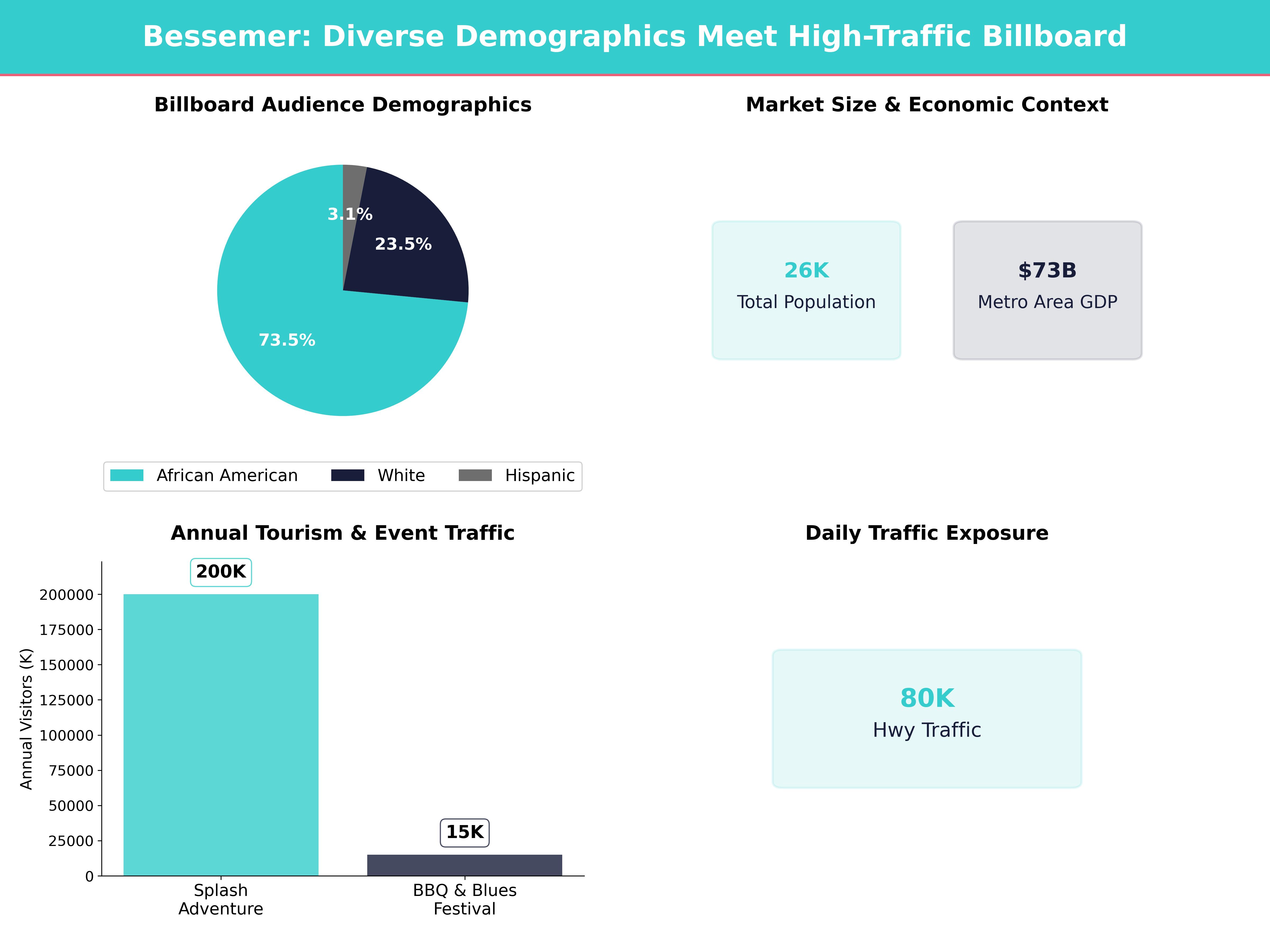 Infographic showing key insights and demographics for Alabama, Bessemer