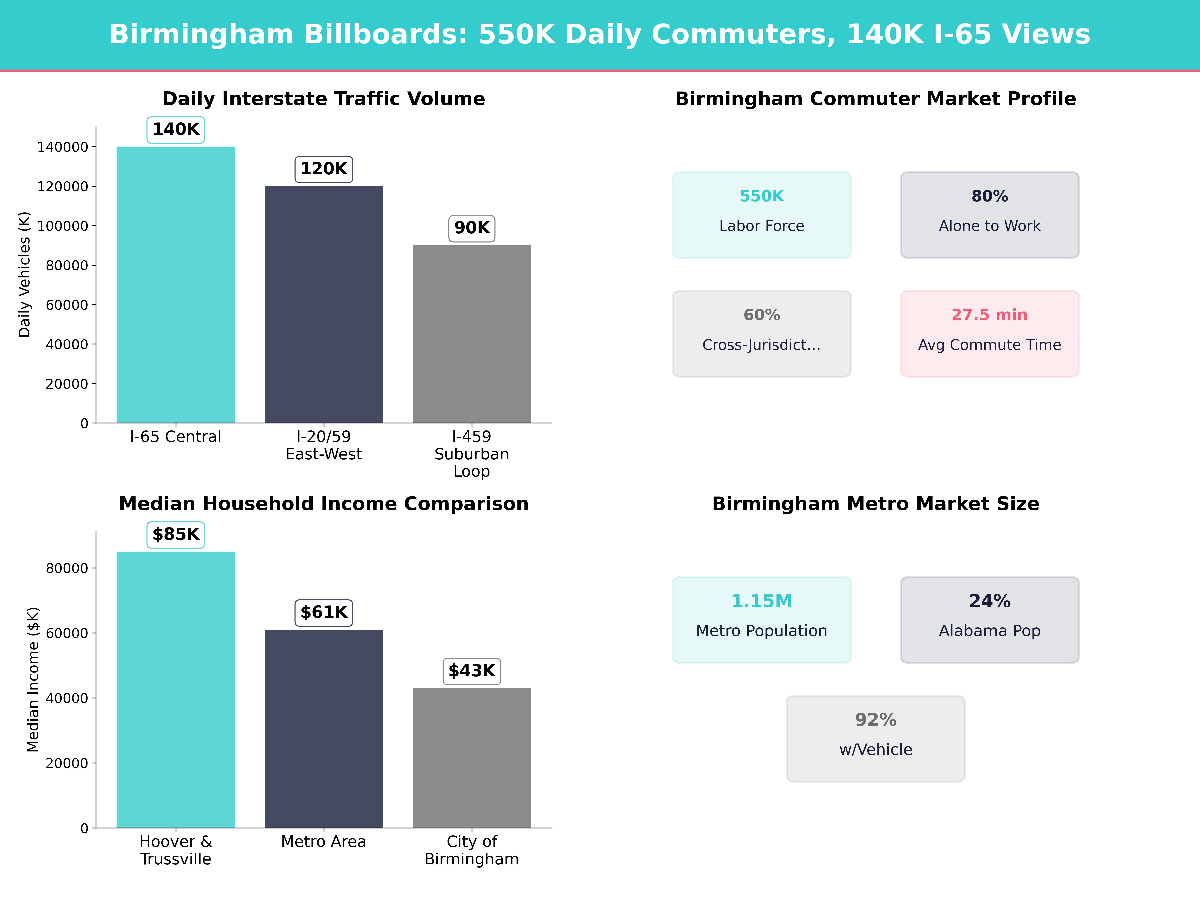 Infographic showing key insights and demographics for Alabama, Birmingham