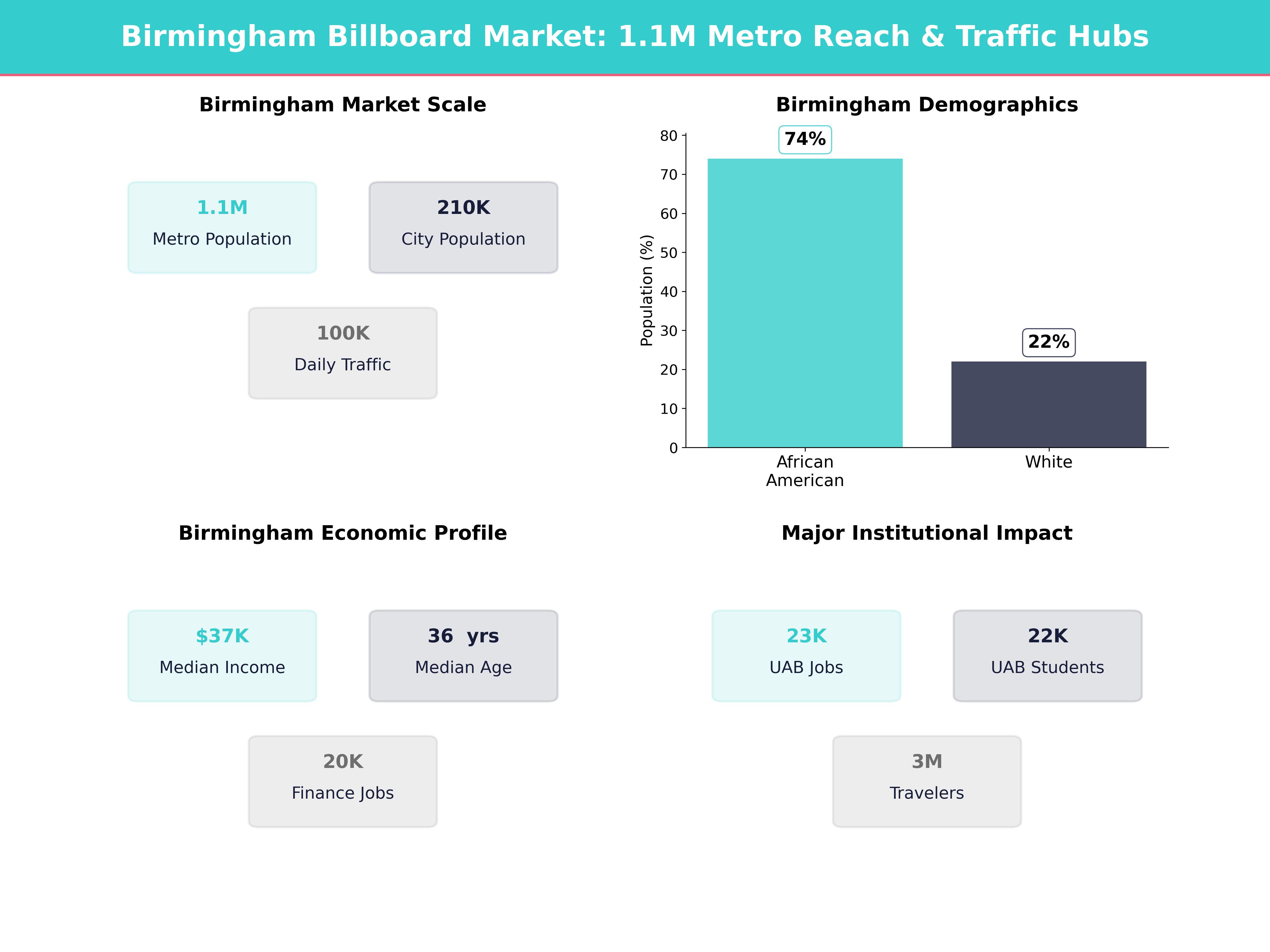 Infographic showing key insights and demographics for Alabama, Birmingham