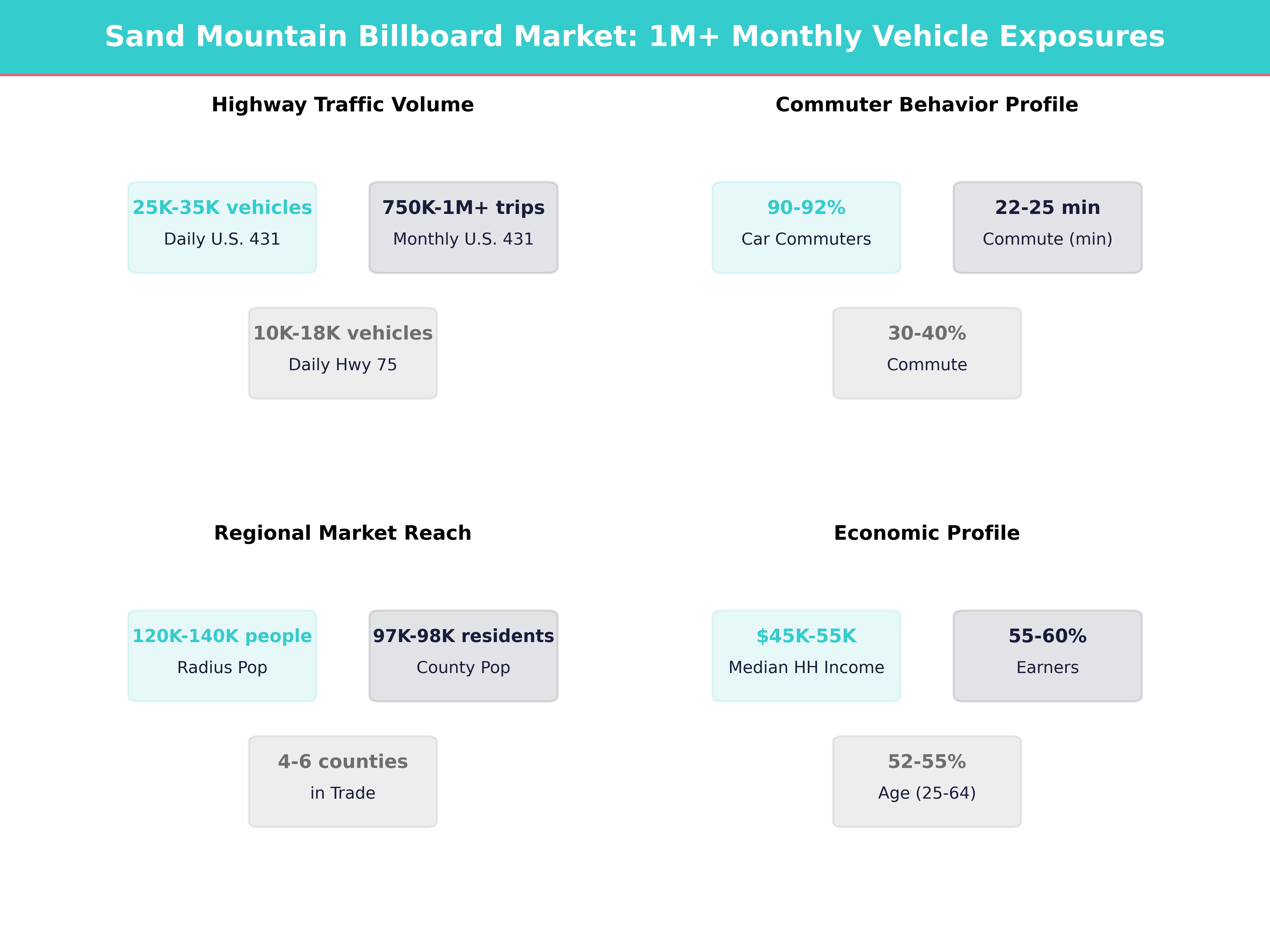 Infographic showing key insights and demographics for Alabama, Boaz