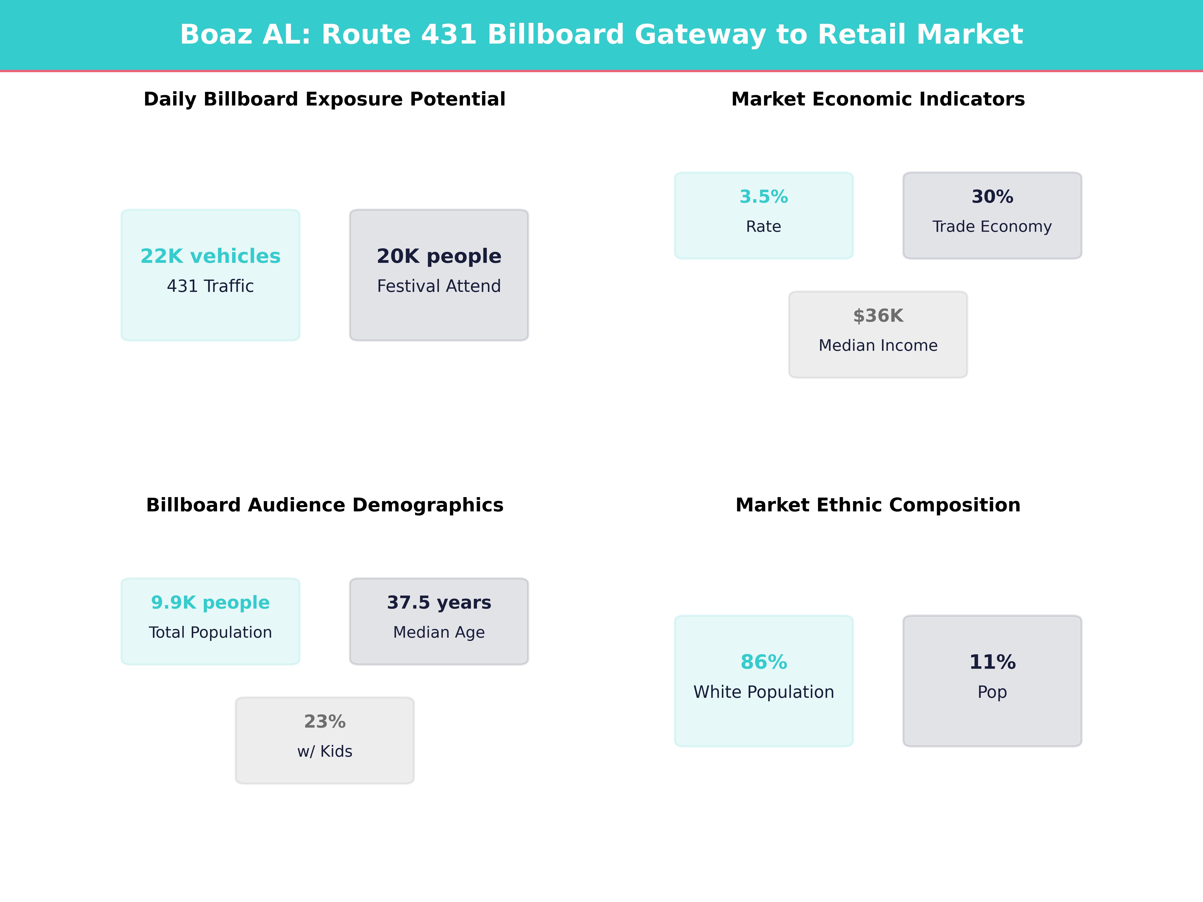 Infographic showing key insights and demographics for Alabama, Boaz