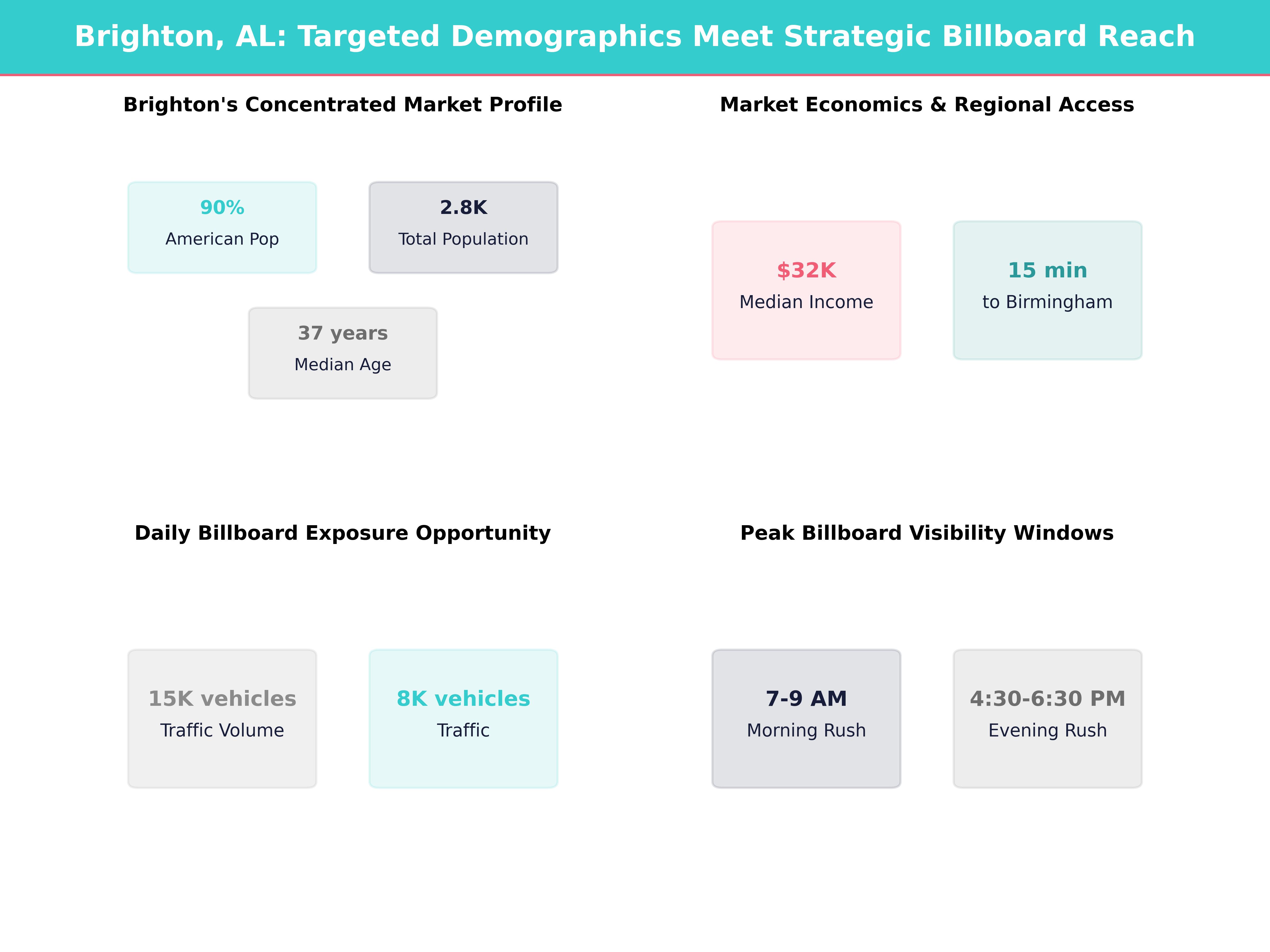 Infographic showing key insights and demographics for Alabama, Brighton