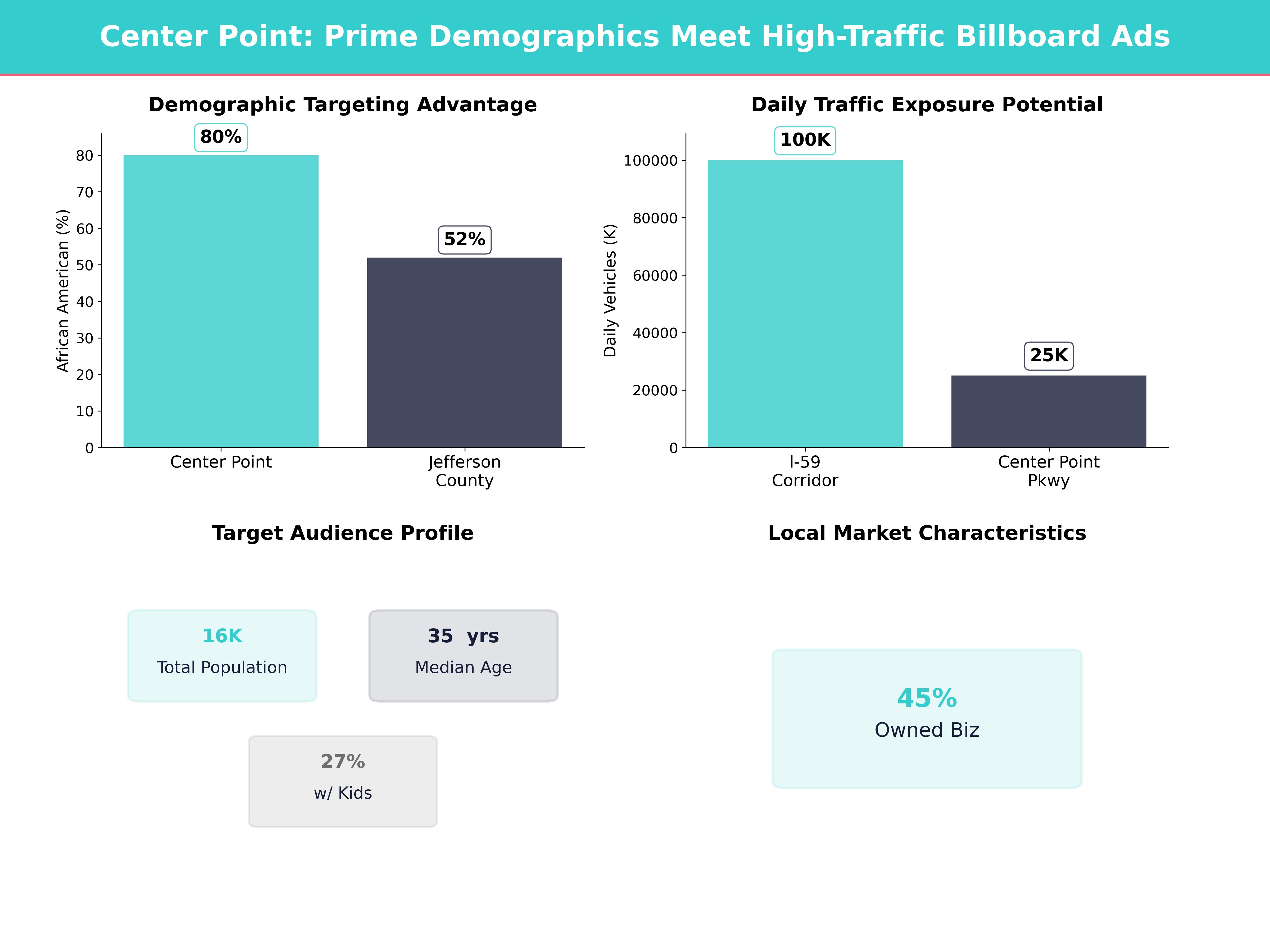 Infographic showing key insights and demographics for Alabama, Center Point
