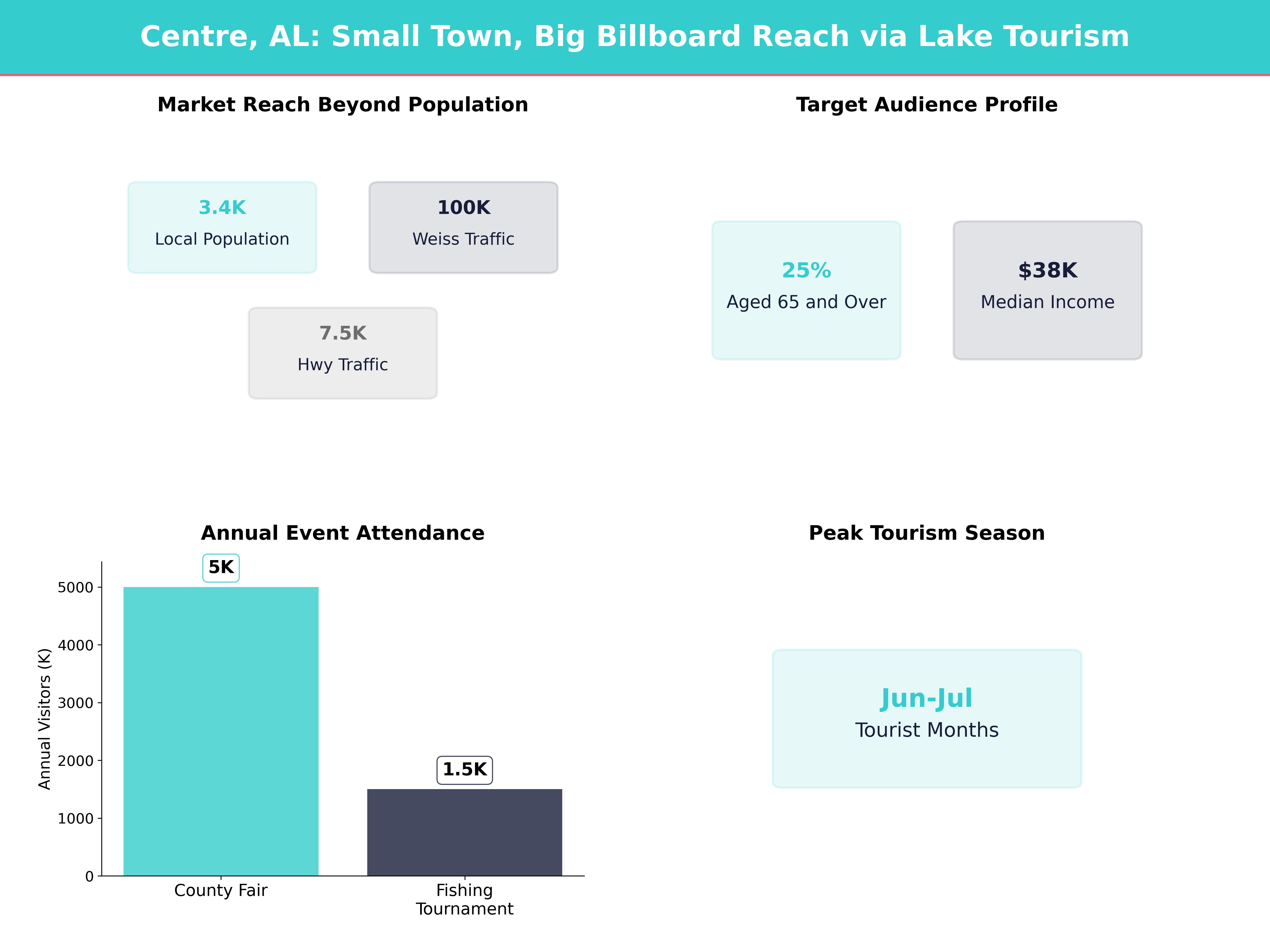 Infographic showing key insights and demographics for Alabama, Centre