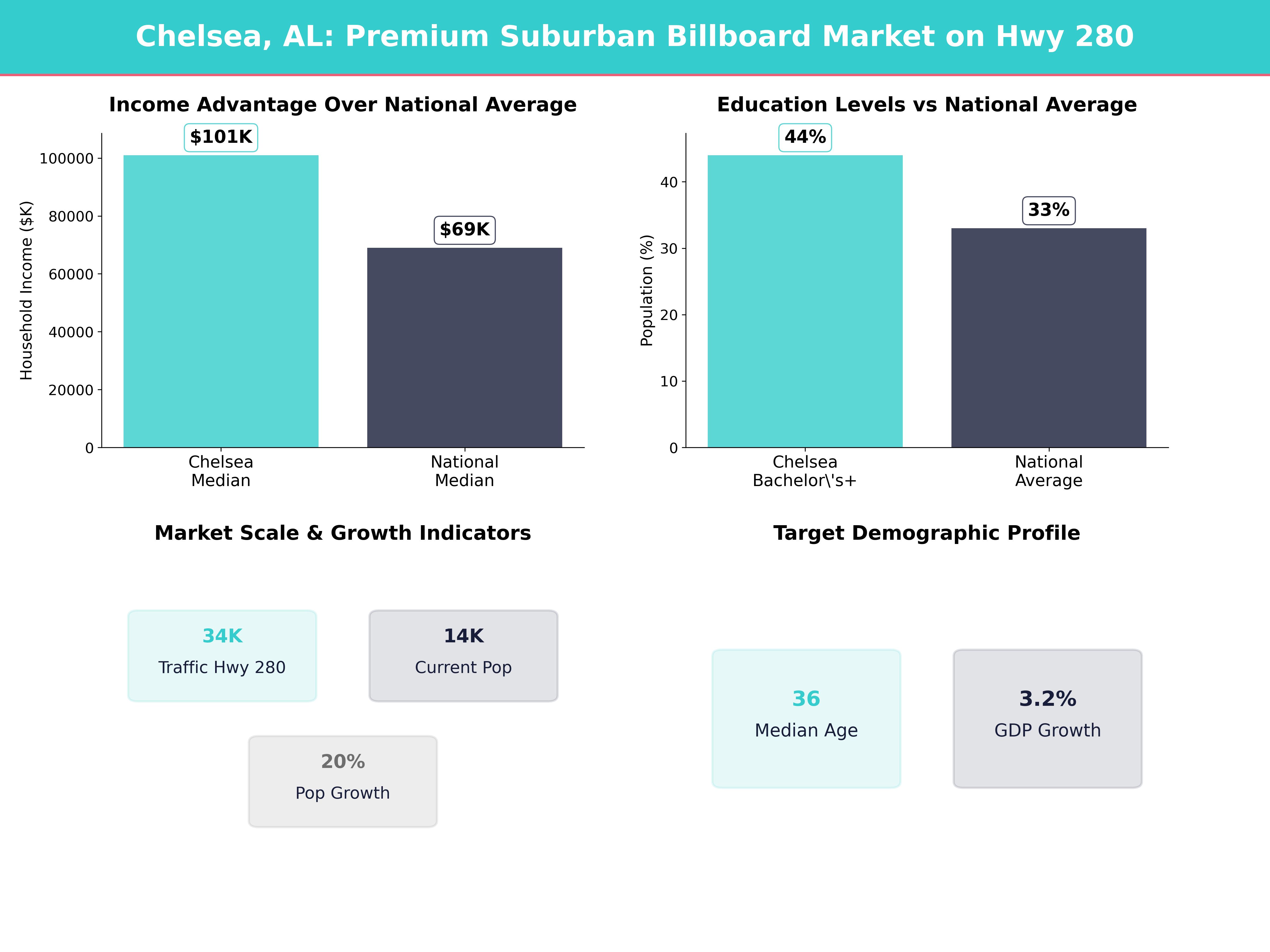 Infographic showing key insights and demographics for Alabama, Chelsea