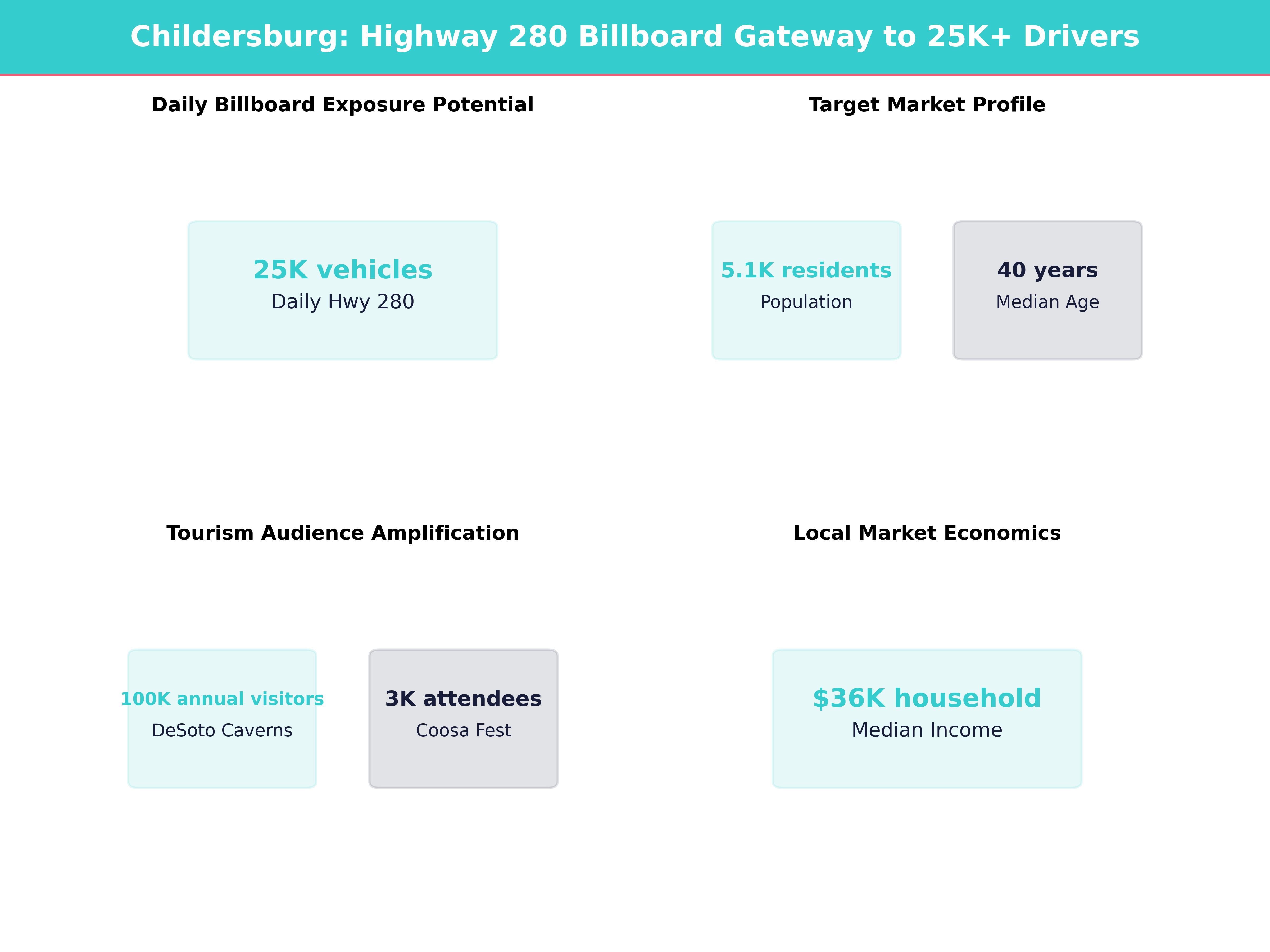 Infographic showing key insights and demographics for Alabama, Childersburg