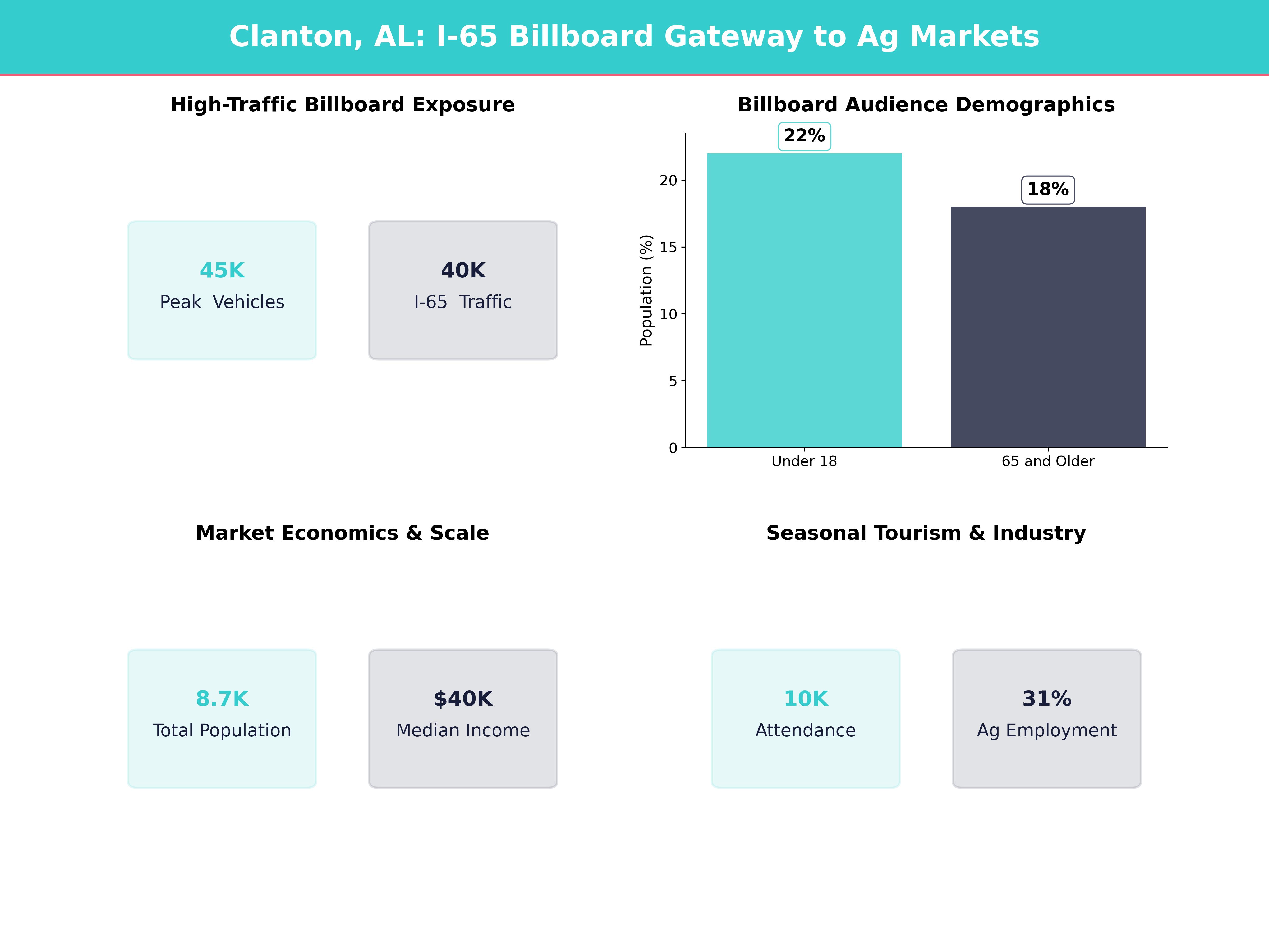 Infographic showing key insights and demographics for Alabama, Clanton
