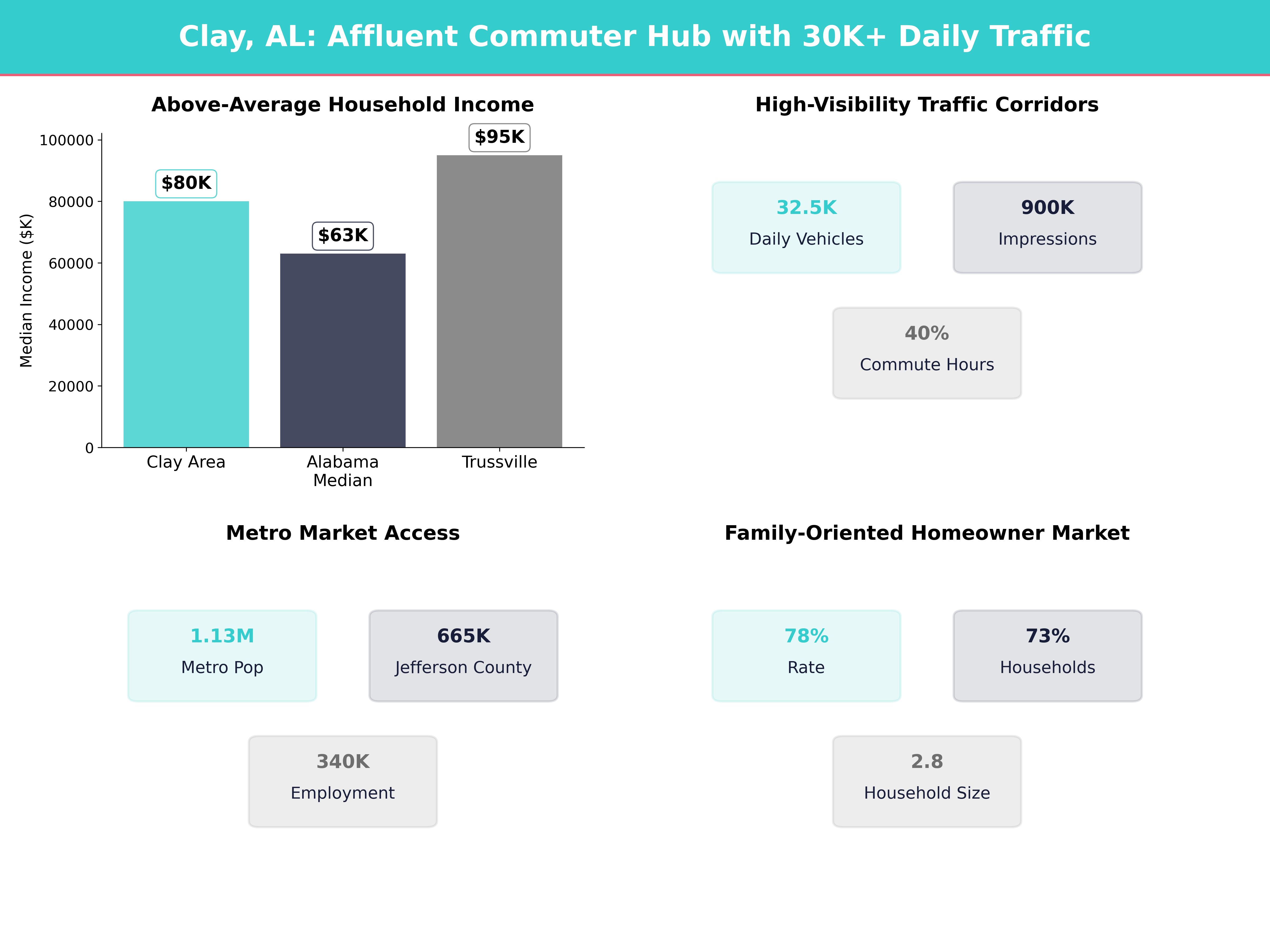 Infographic showing key insights and demographics for Alabama, Clay