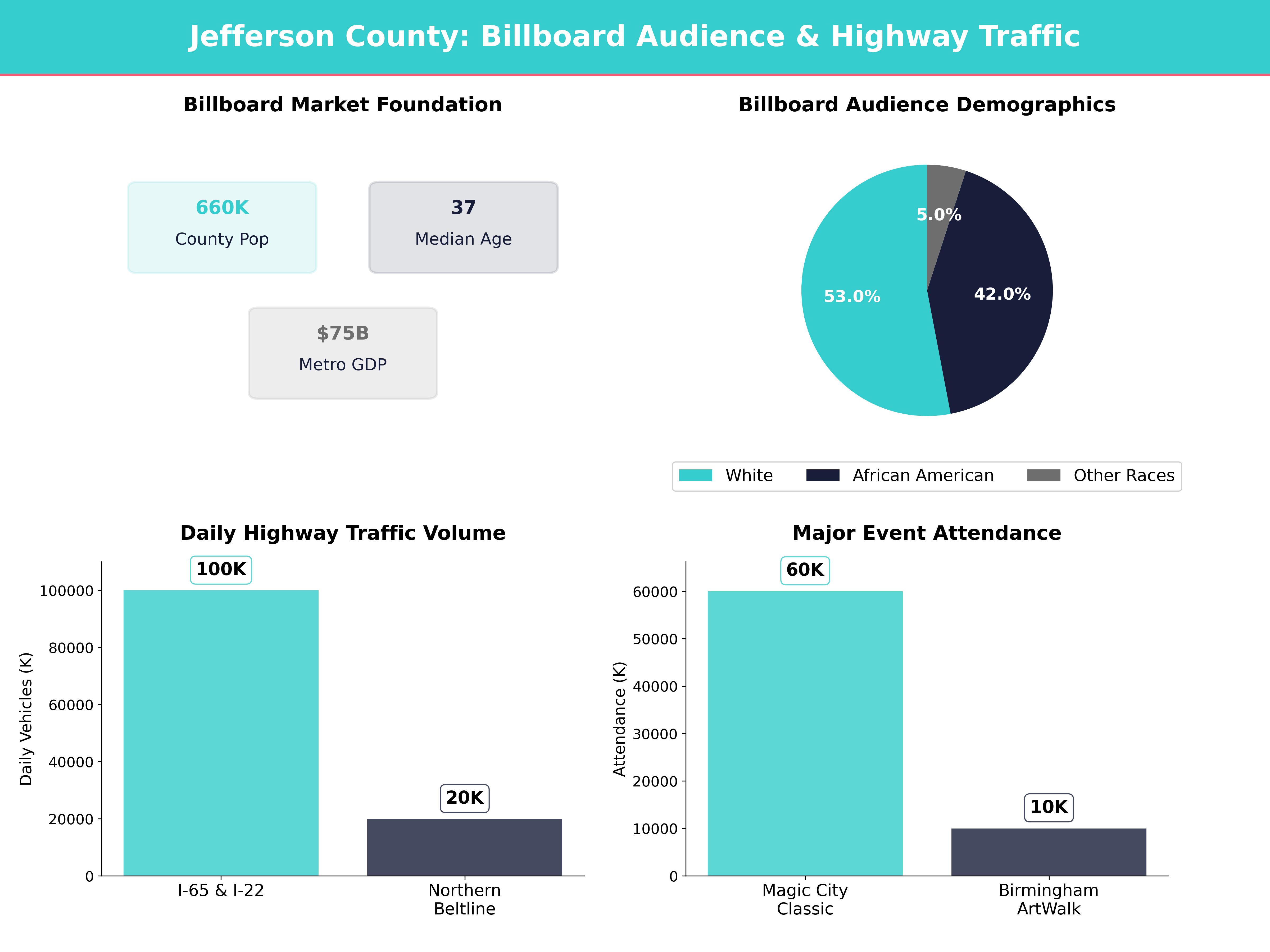 Infographic showing key insights and demographics for Alabama, Coalburg