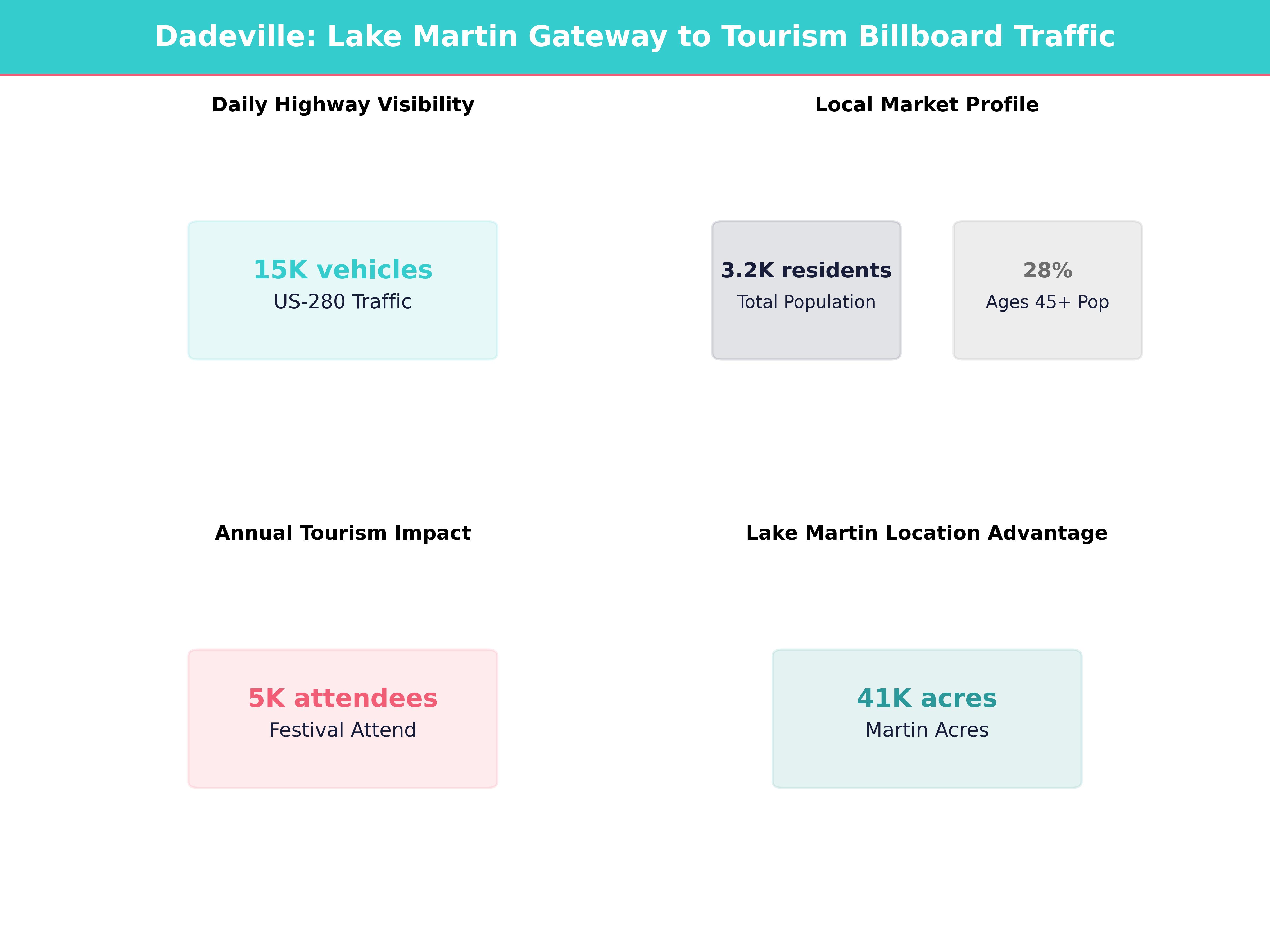 Infographic showing key insights and demographics for Alabama, Dadeville