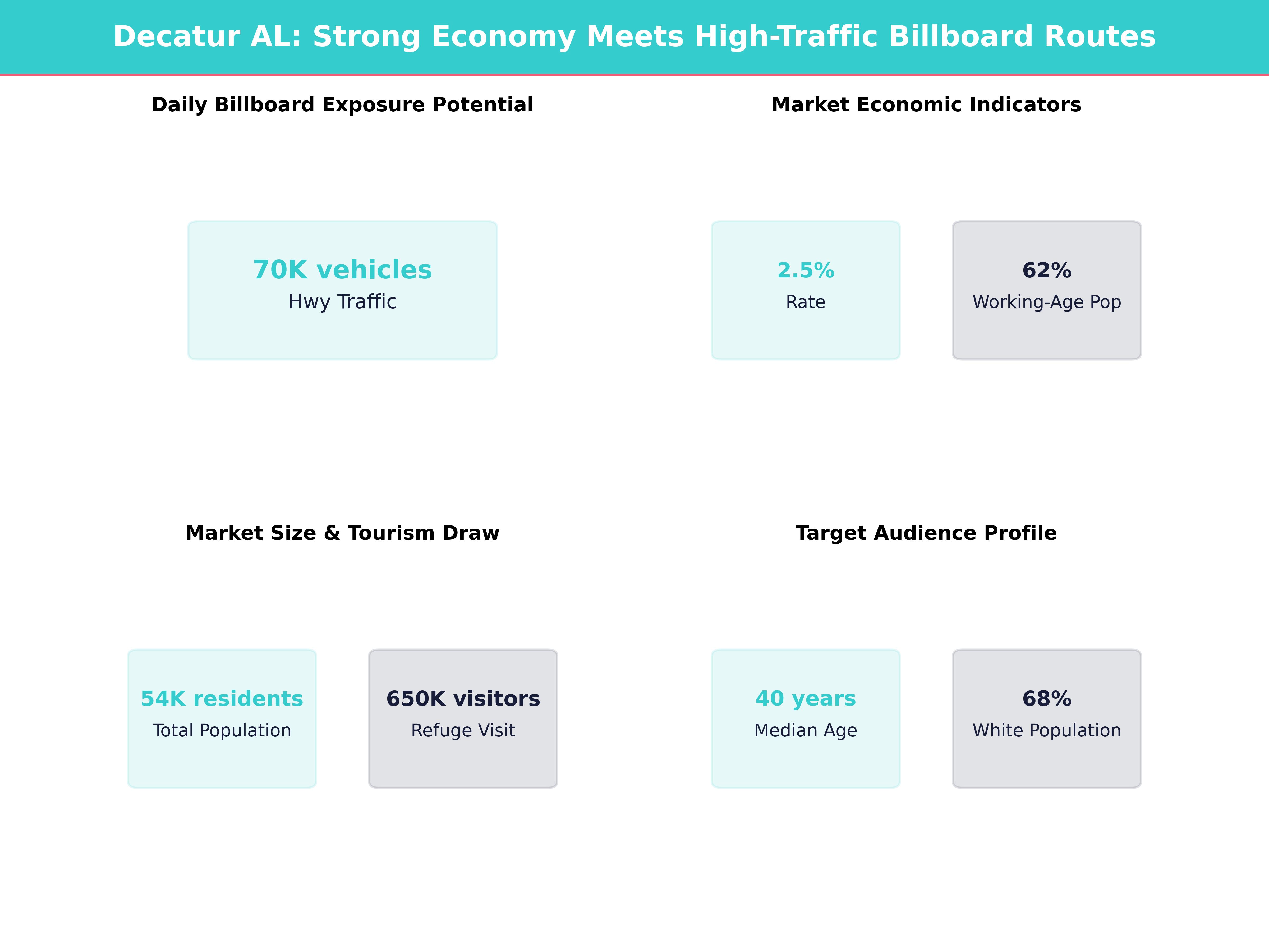 Infographic showing key insights and demographics for Alabama, Decatur
