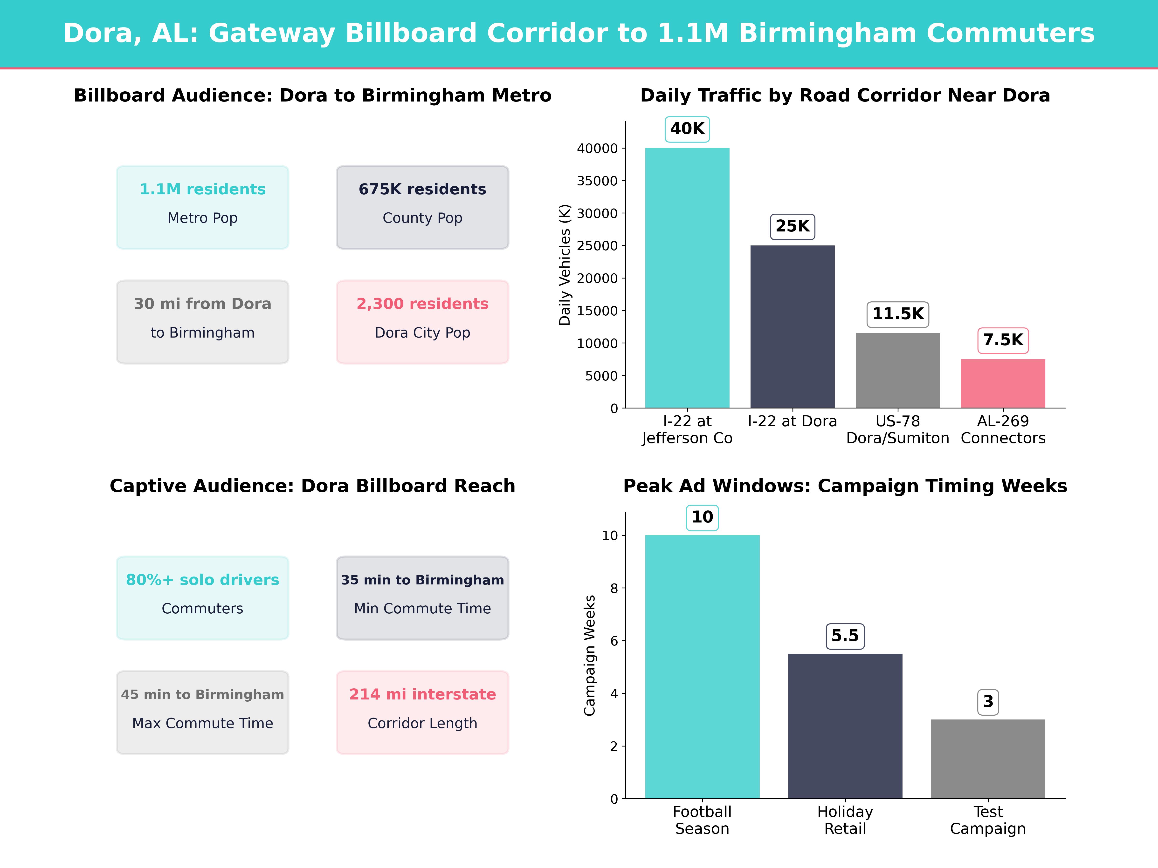 Infographic showing key insights and demographics for Alabama, Dora Al