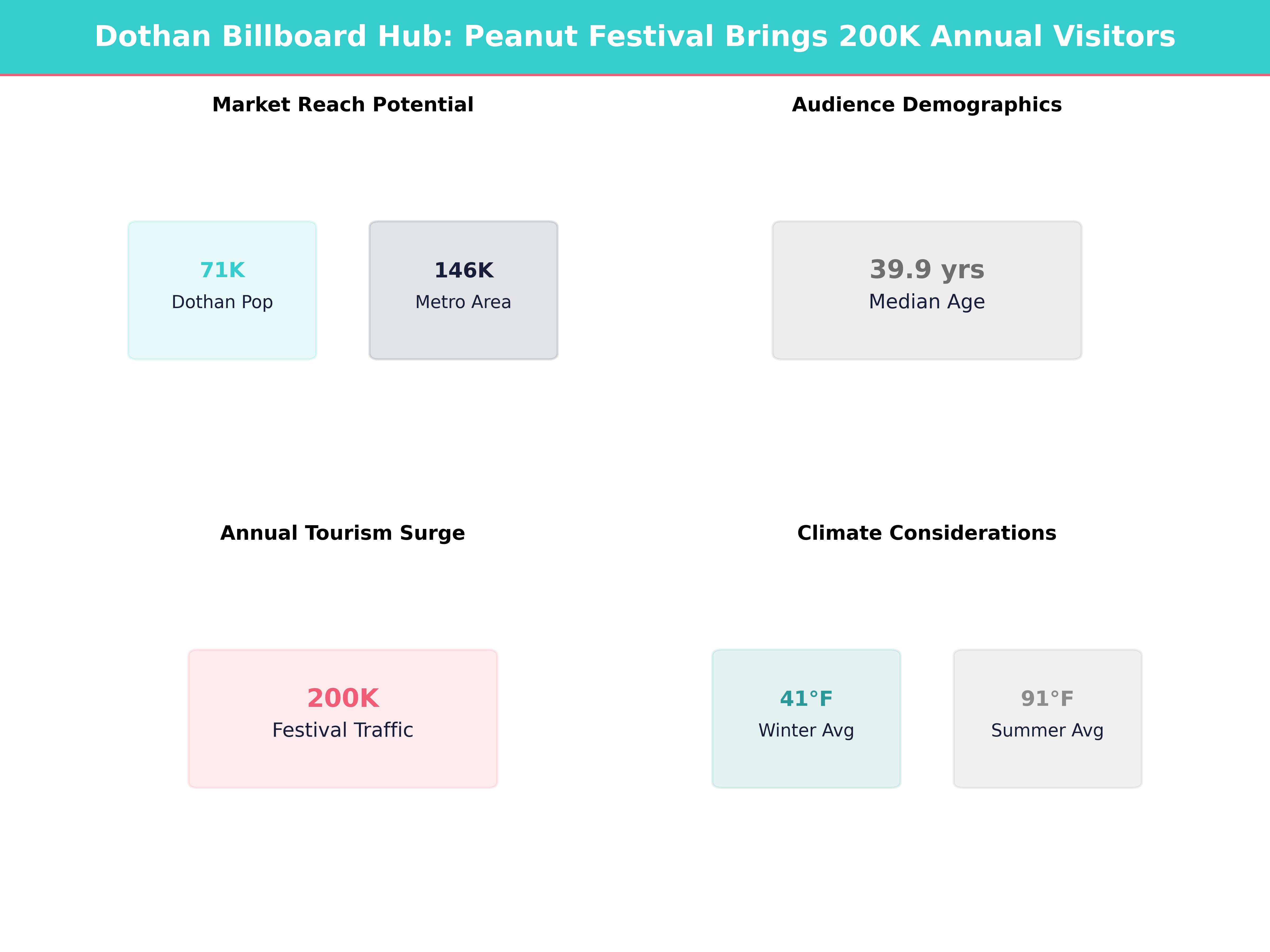 Infographic showing key insights and demographics for Alabama, Dothan