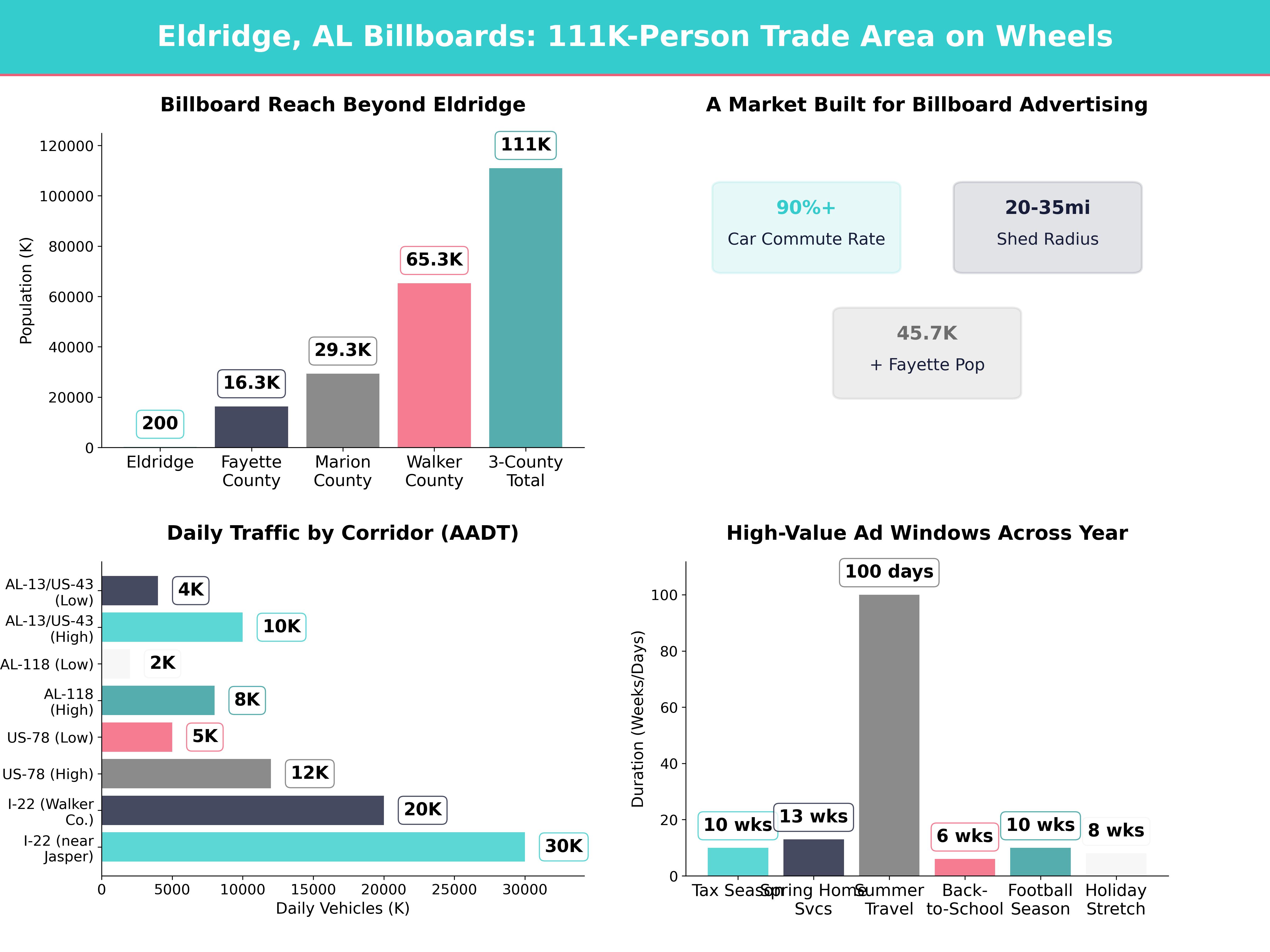 Infographic showing key insights and demographics for Alabama, Eldridge Al