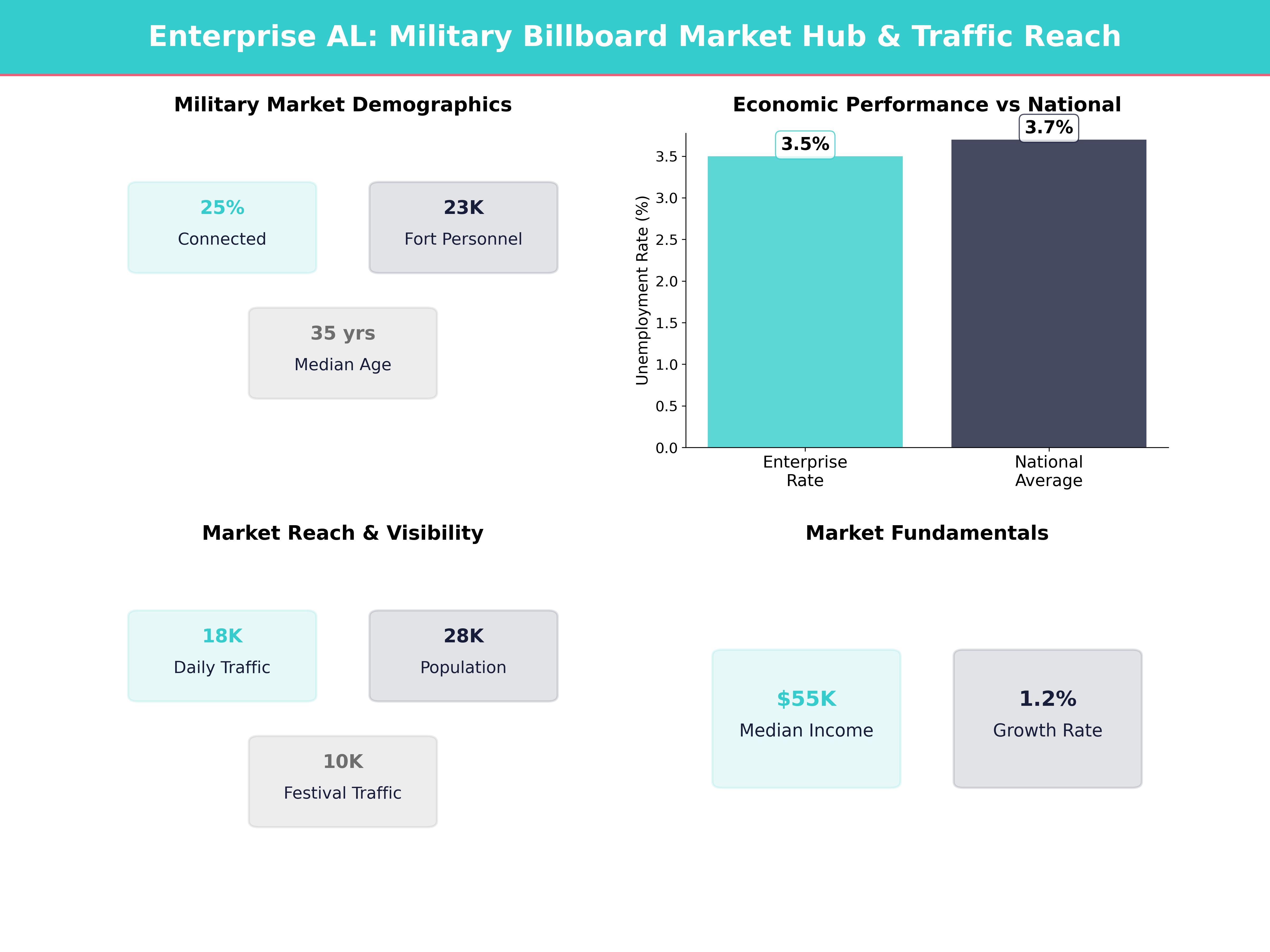 Infographic showing key insights and demographics for Alabama, Enterprise