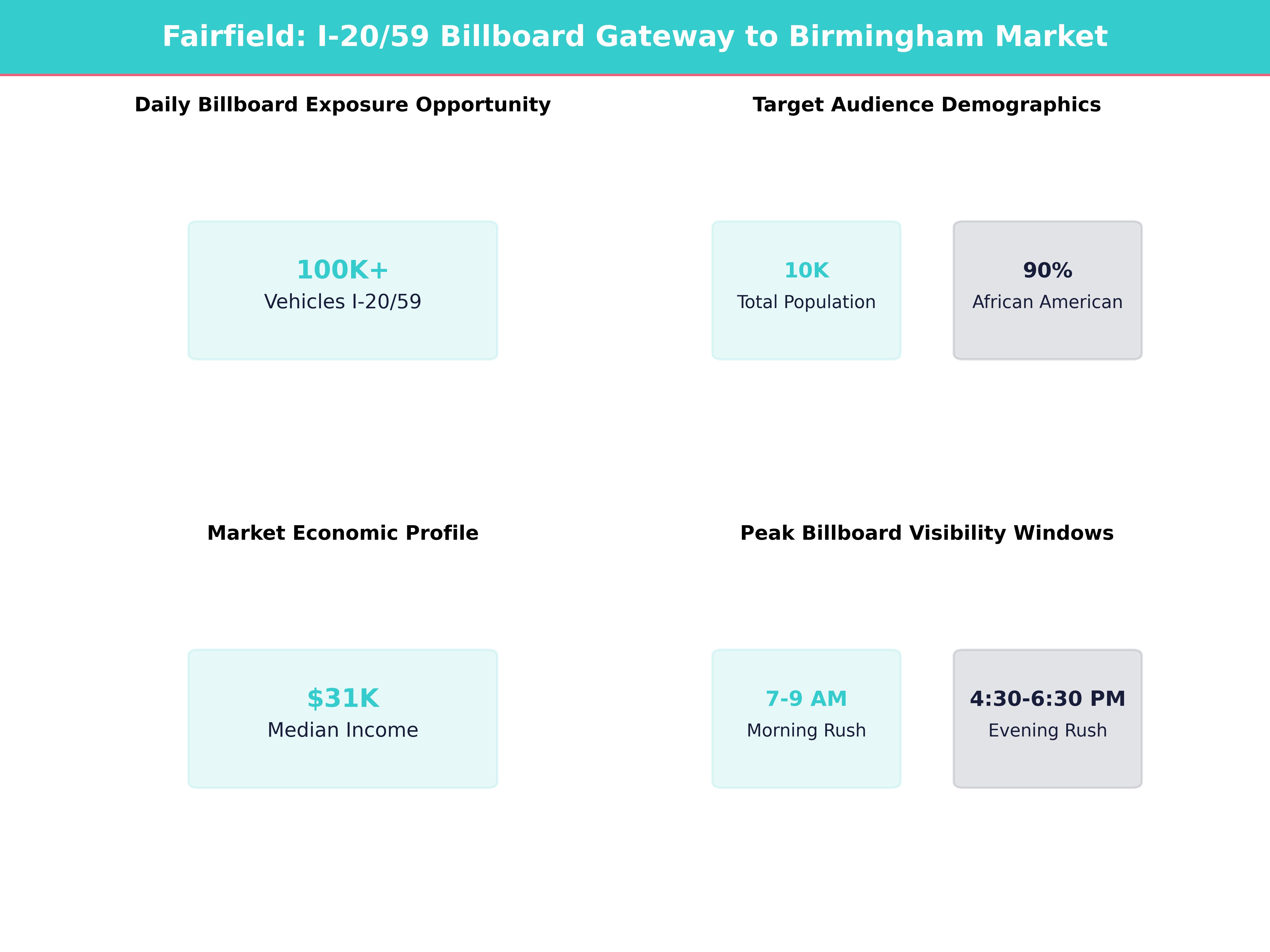 Infographic showing key insights and demographics for Alabama, Fairfield