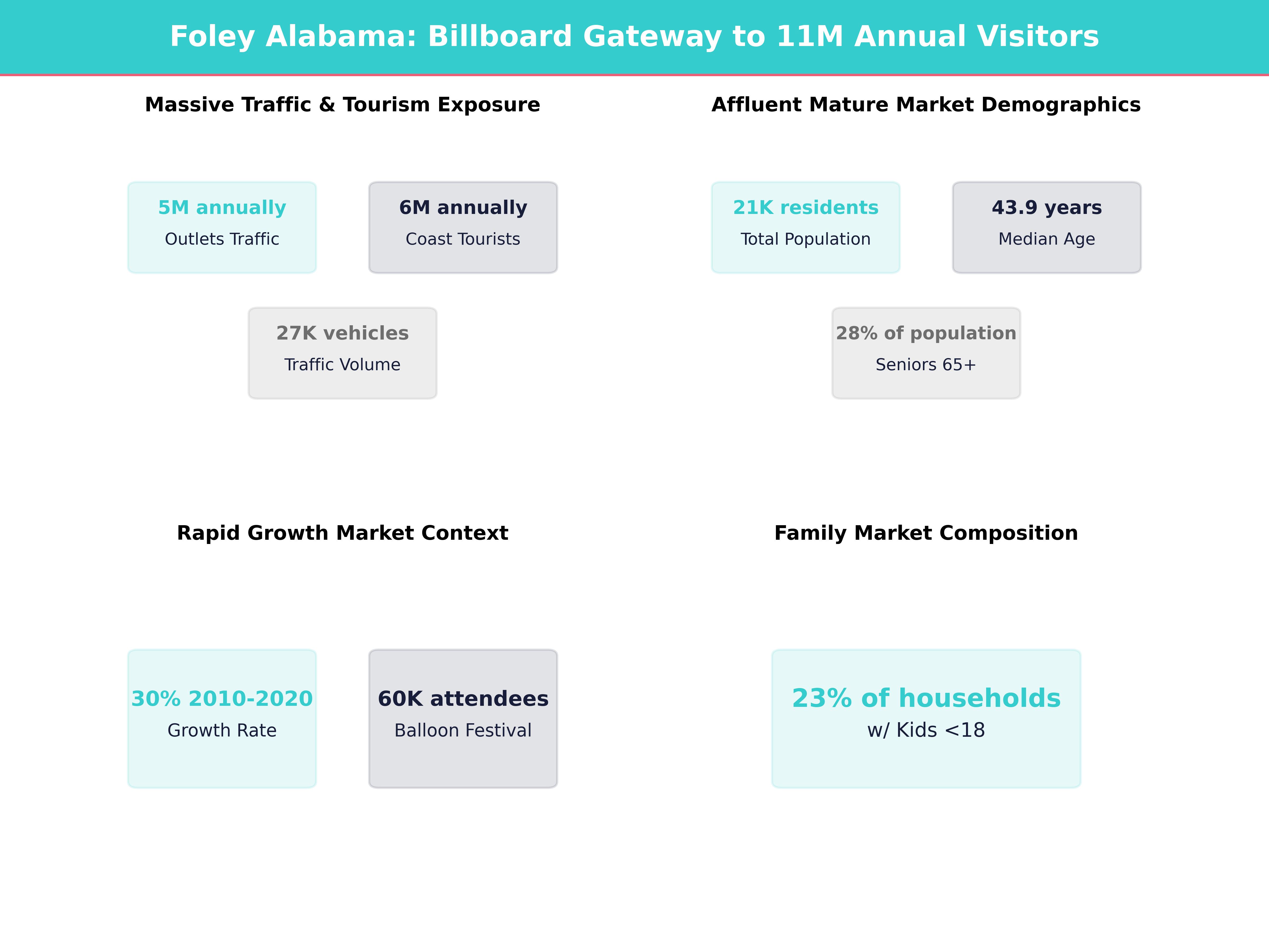 Infographic showing key insights and demographics for Alabama, Foley