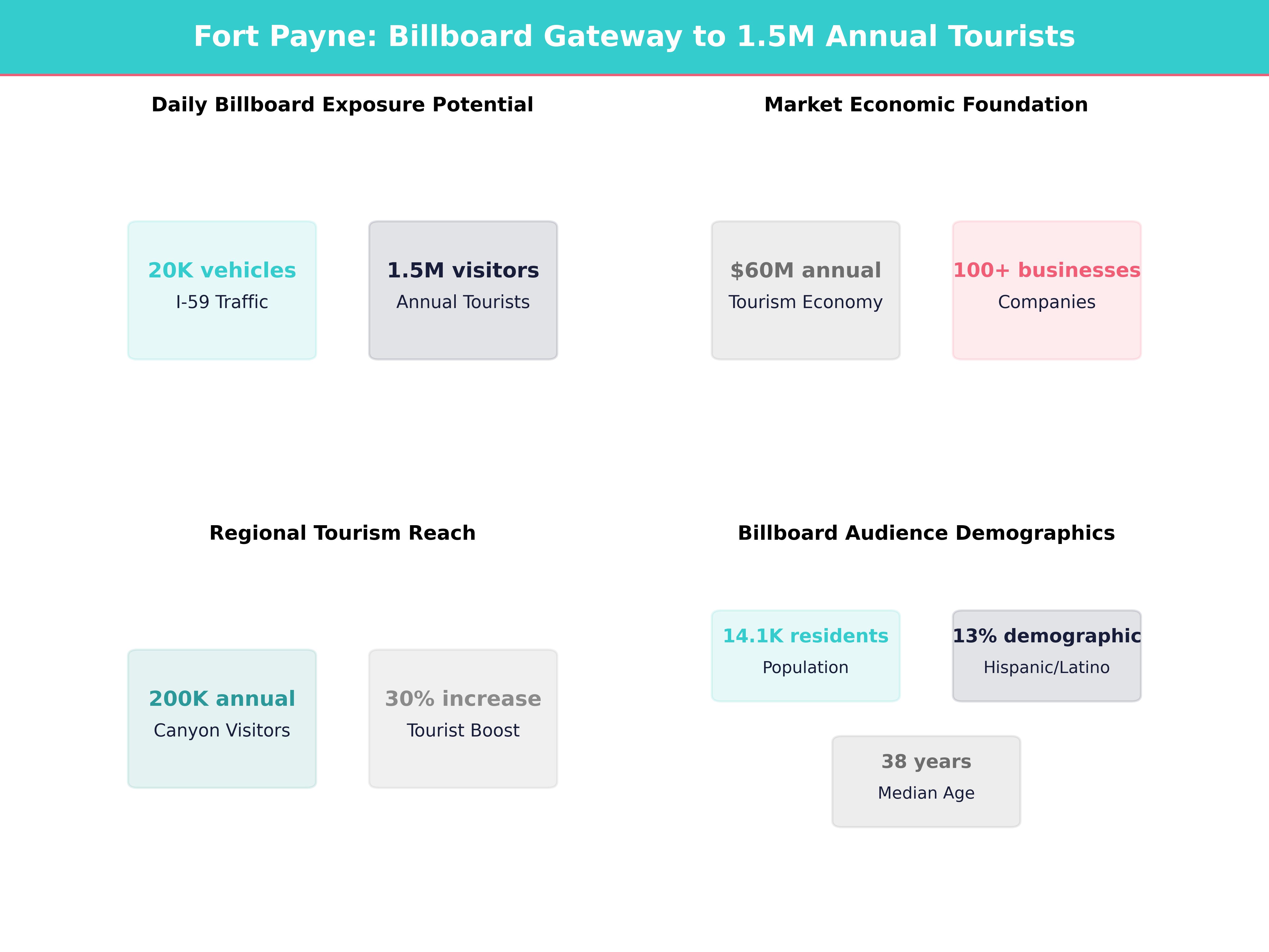 Infographic showing key insights and demographics for Alabama, Fort Payne