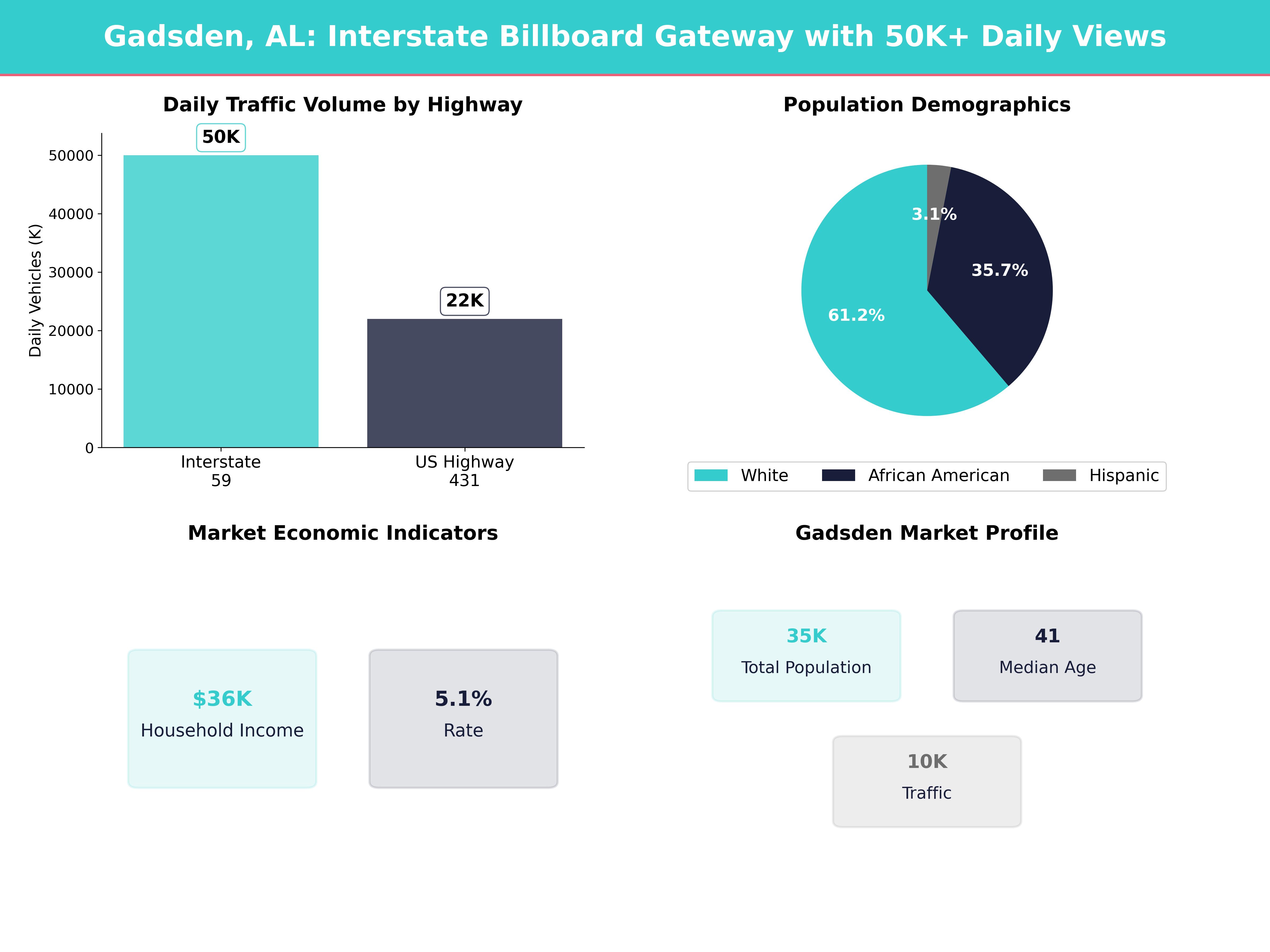 Infographic showing key insights and demographics for Alabama, Gadsden