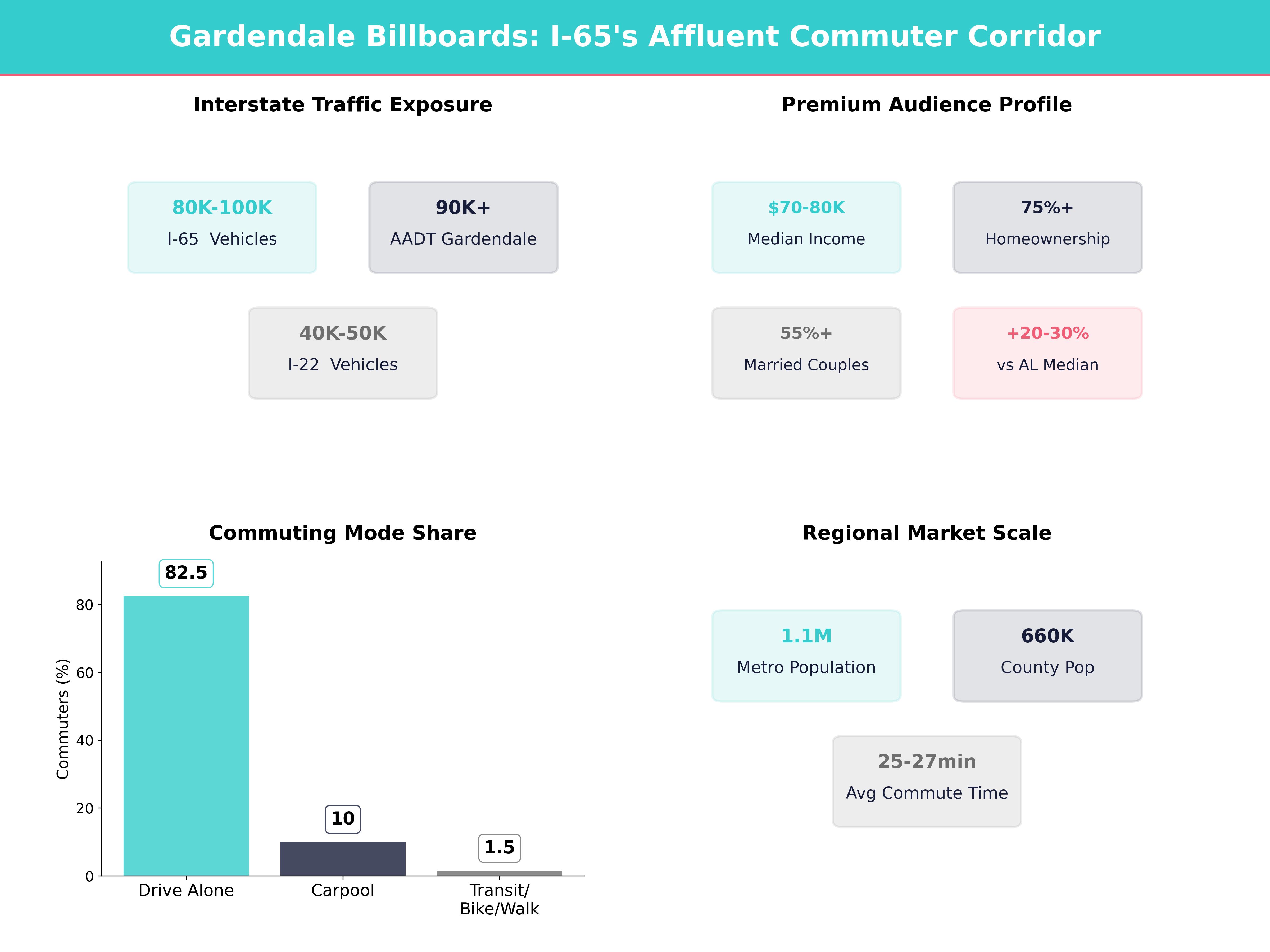 Infographic showing key insights and demographics for Alabama, Gardendale