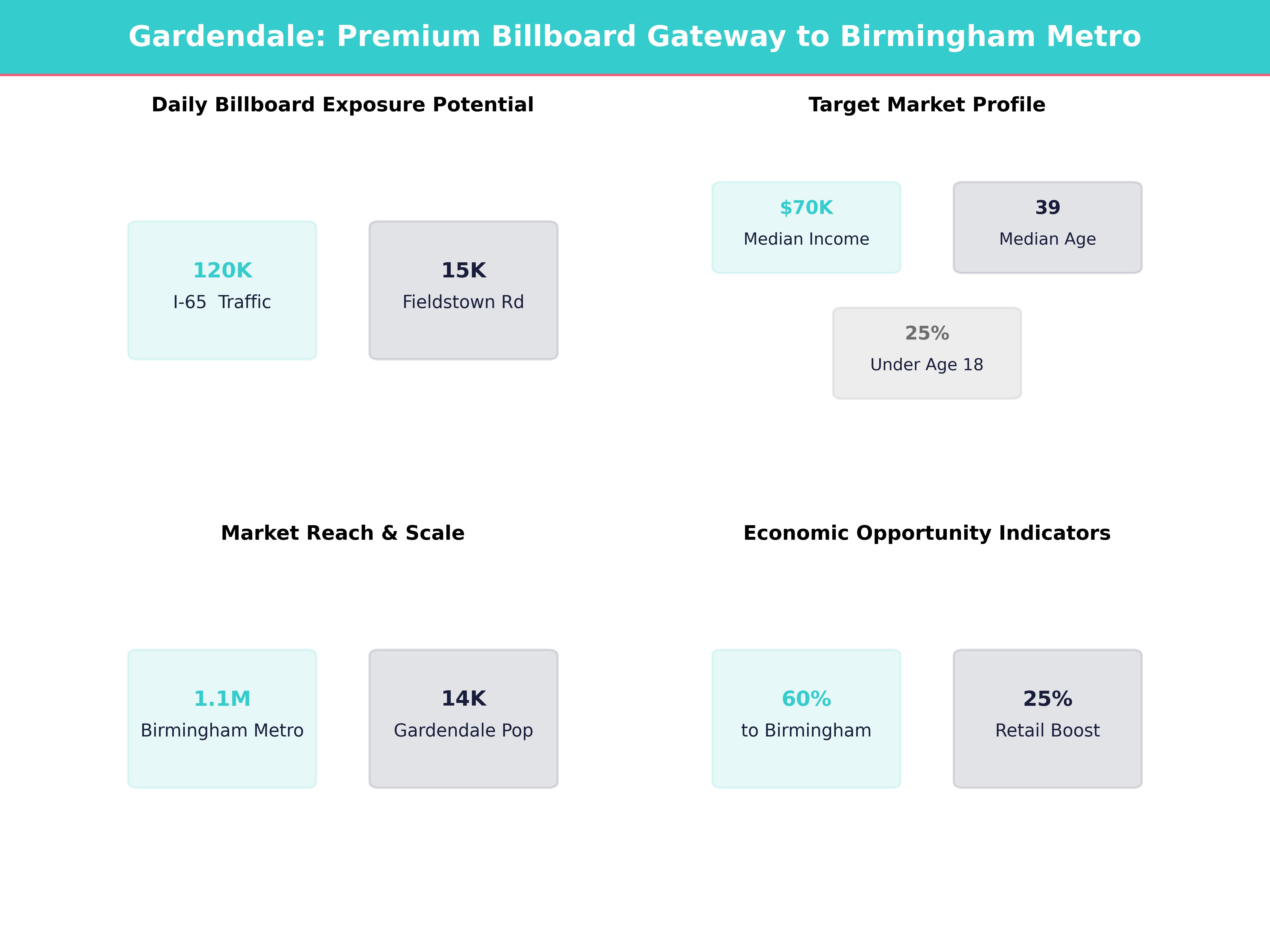 Infographic showing key insights and demographics for Alabama, Gardendale