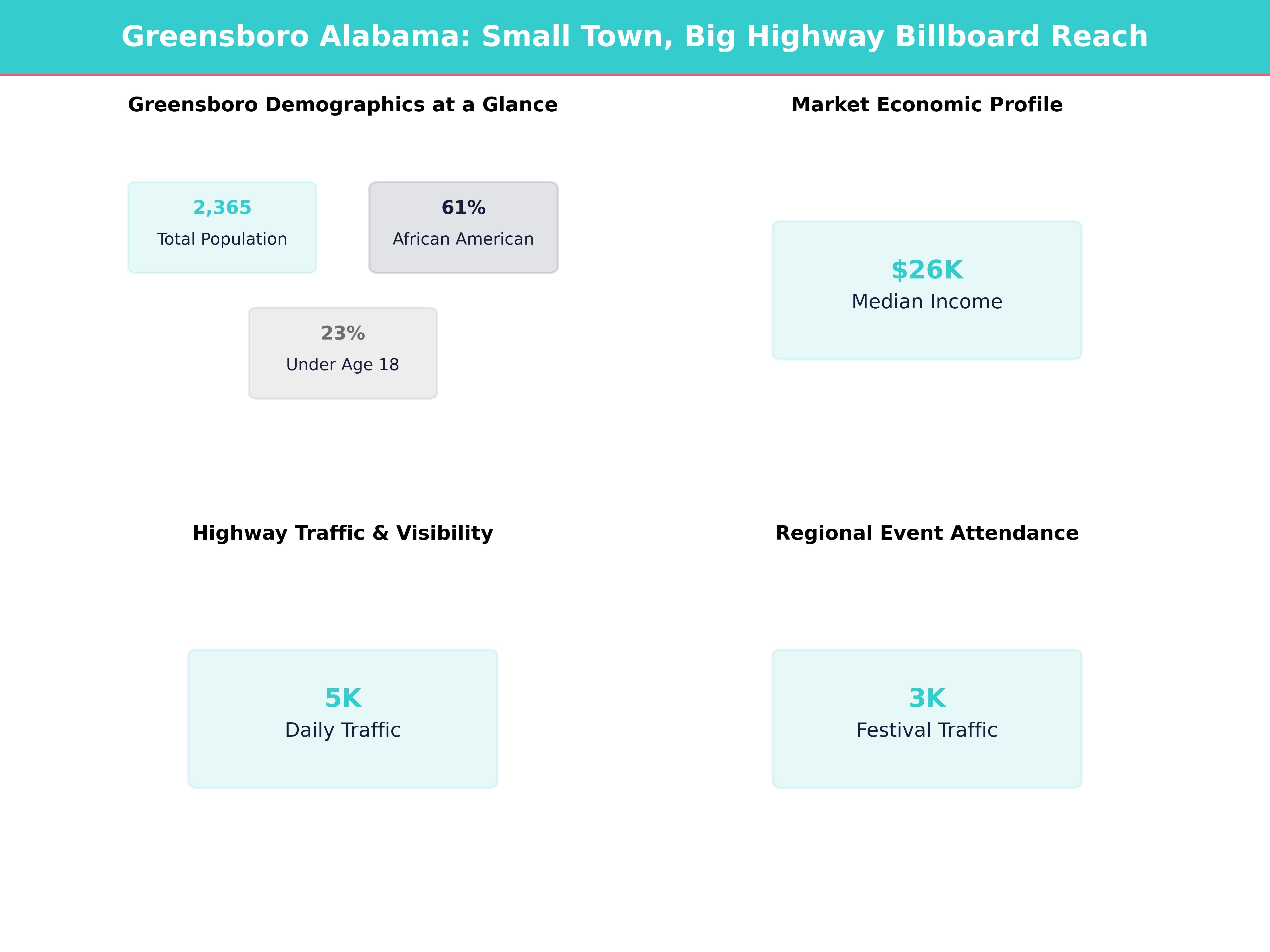 Infographic showing key insights and demographics for Alabama, Greensboro
