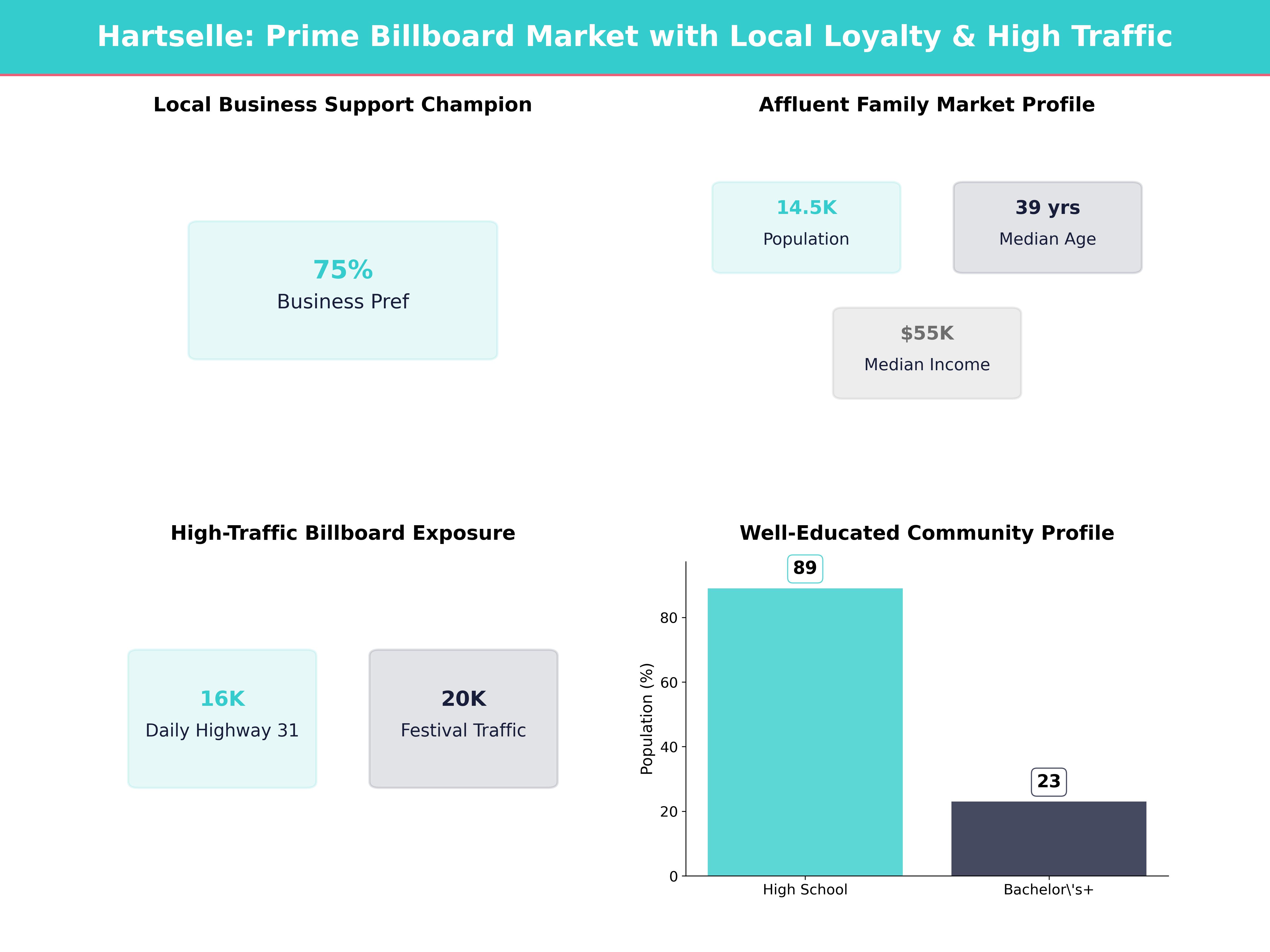 Infographic showing key insights and demographics for Alabama, Hartselle