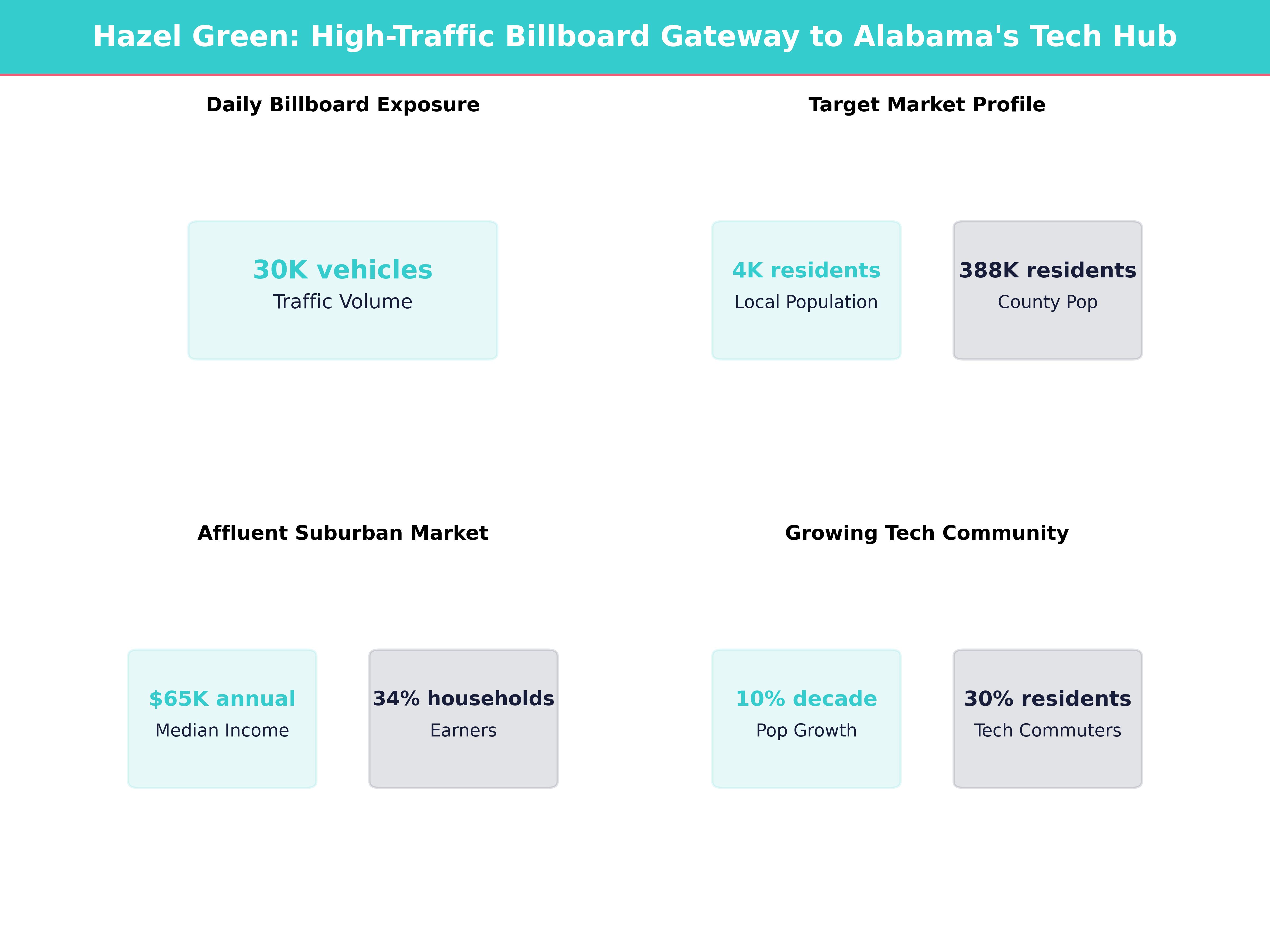Infographic showing key insights and demographics for Alabama, Hazel Green