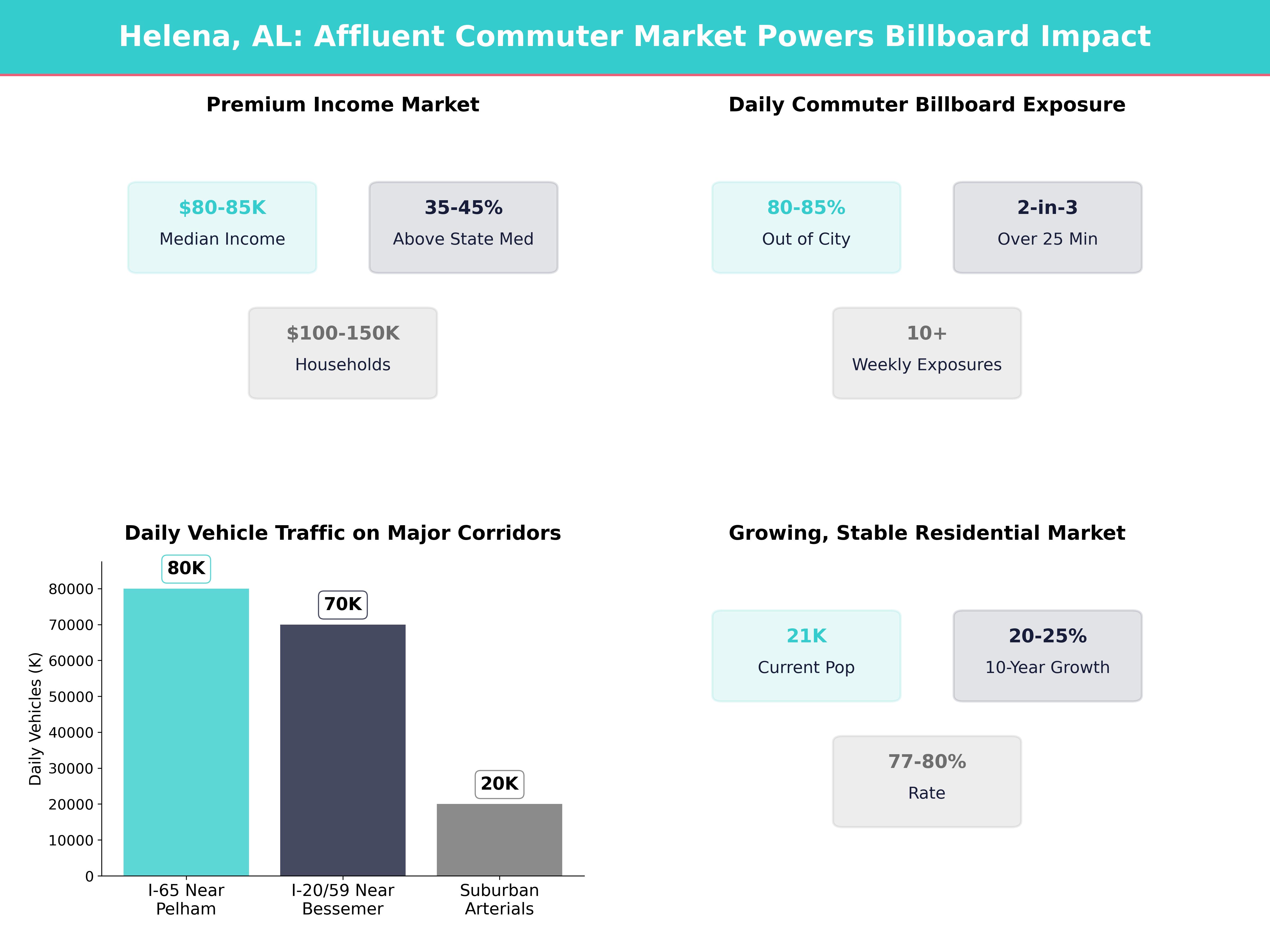 Infographic showing key insights and demographics for Alabama, Helena
