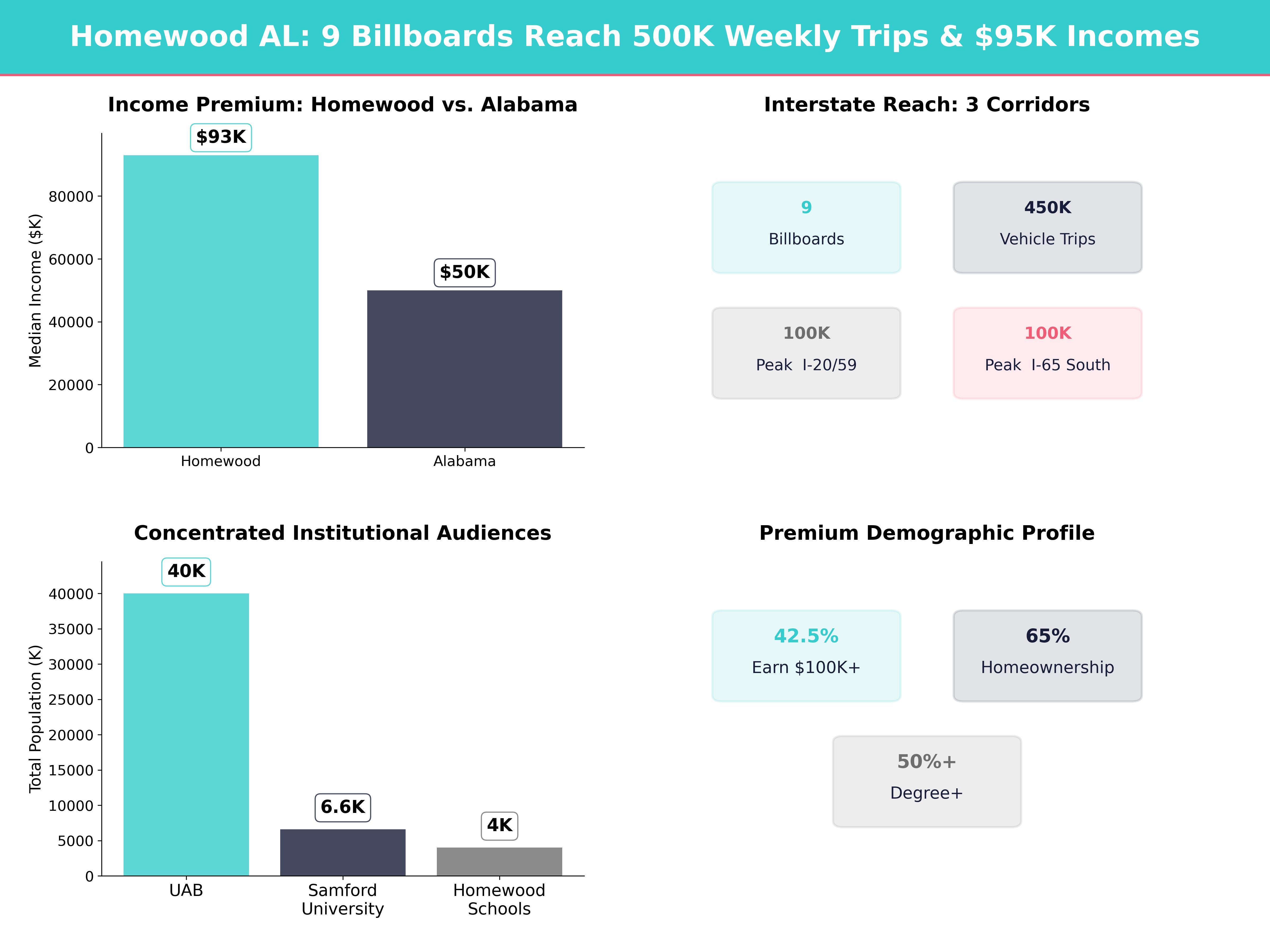 Infographic showing key insights and demographics for Alabama, Homewood