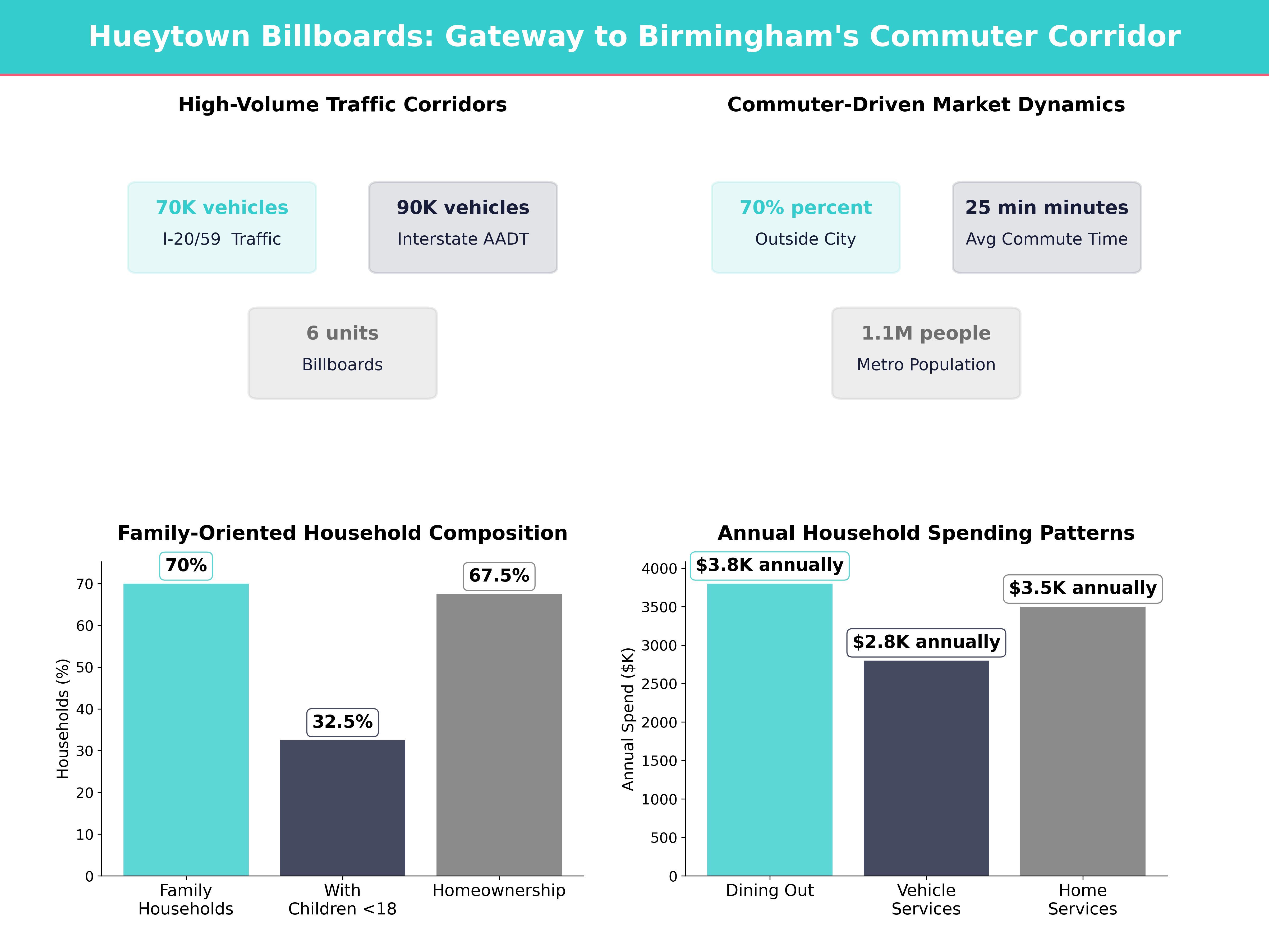 Infographic showing key insights and demographics for Alabama, Hueytown
