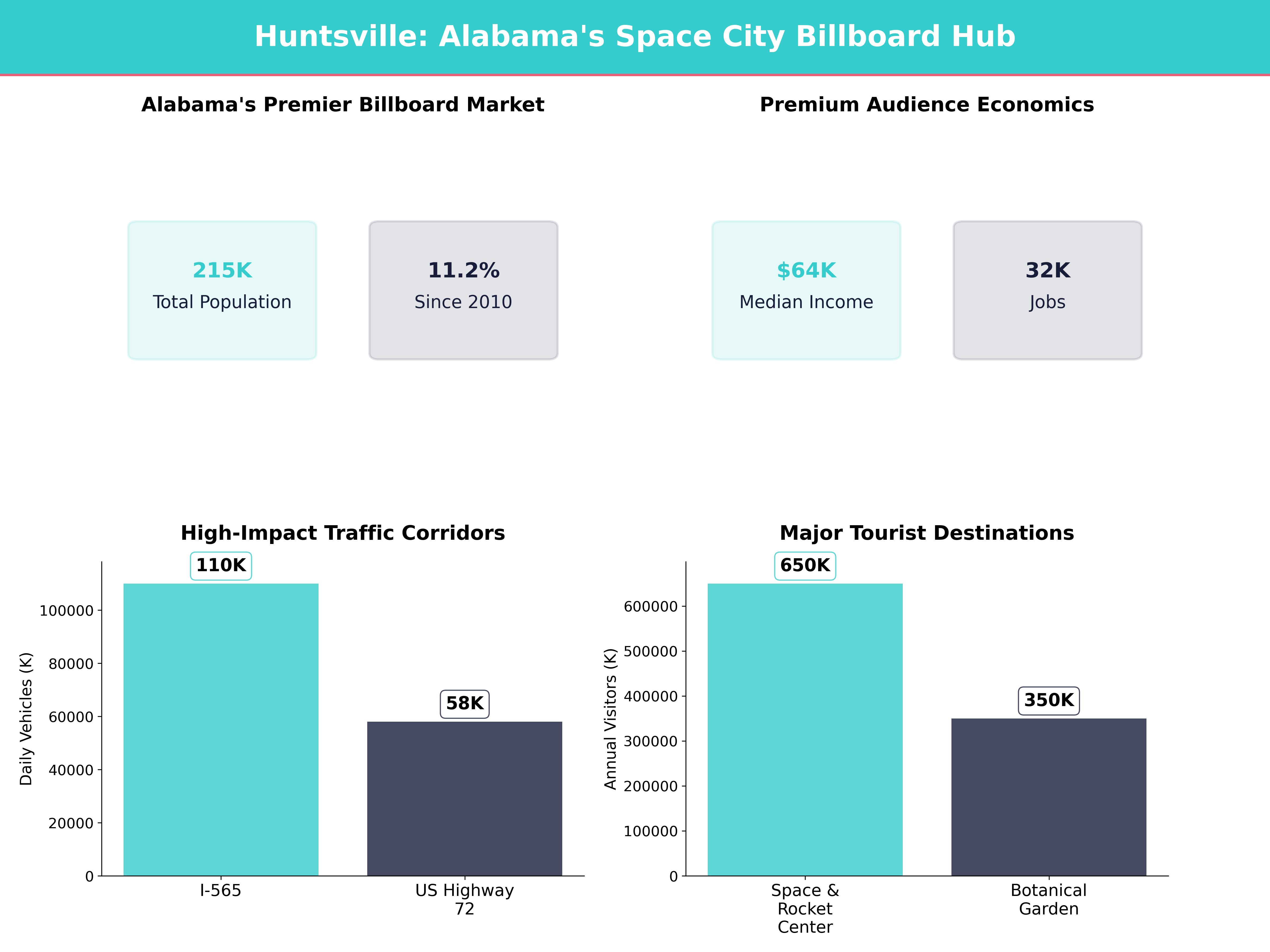 Infographic showing key insights and demographics for Alabama, Huntsville