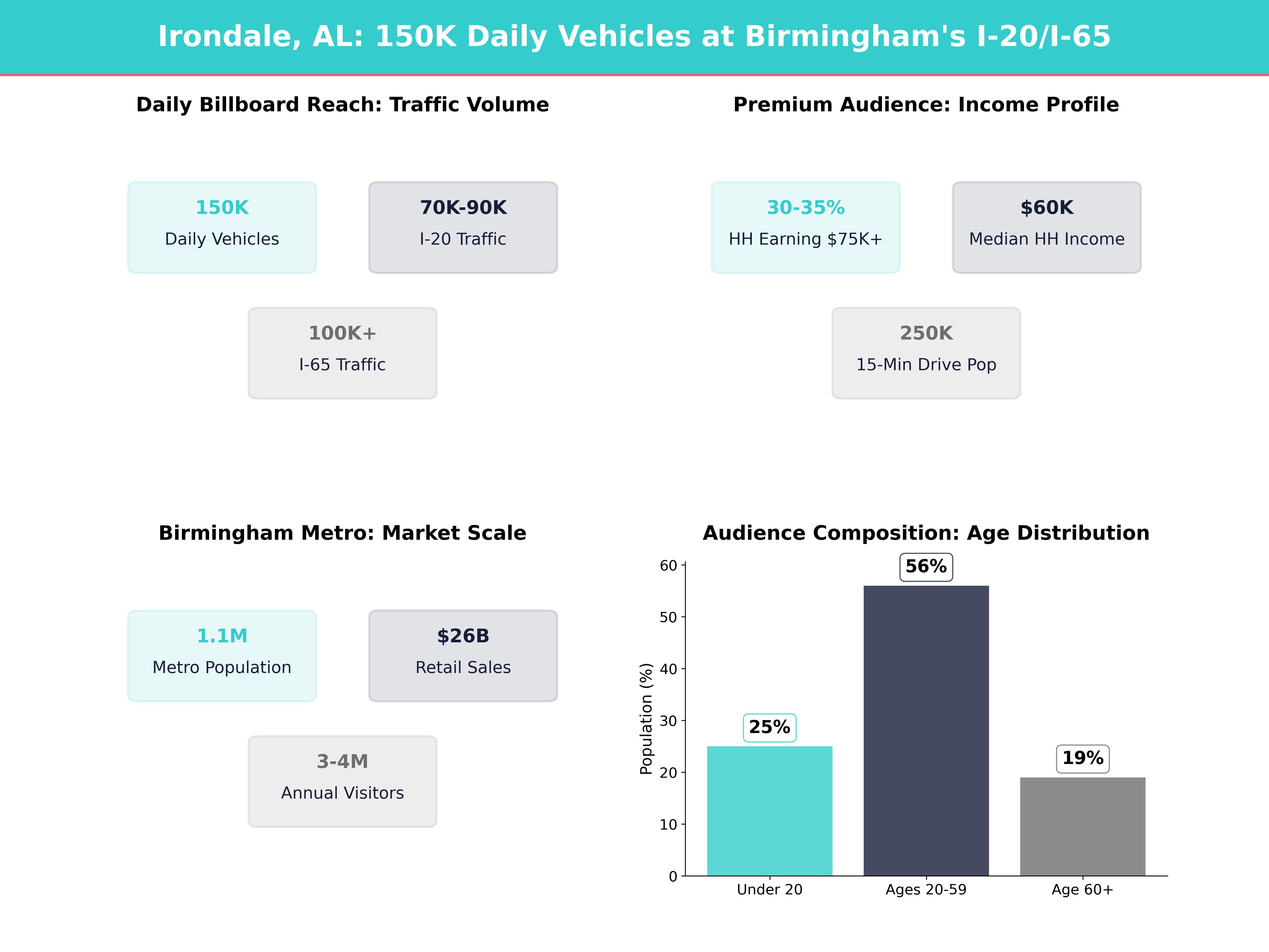 Infographic showing key insights and demographics for Alabama, Irondale