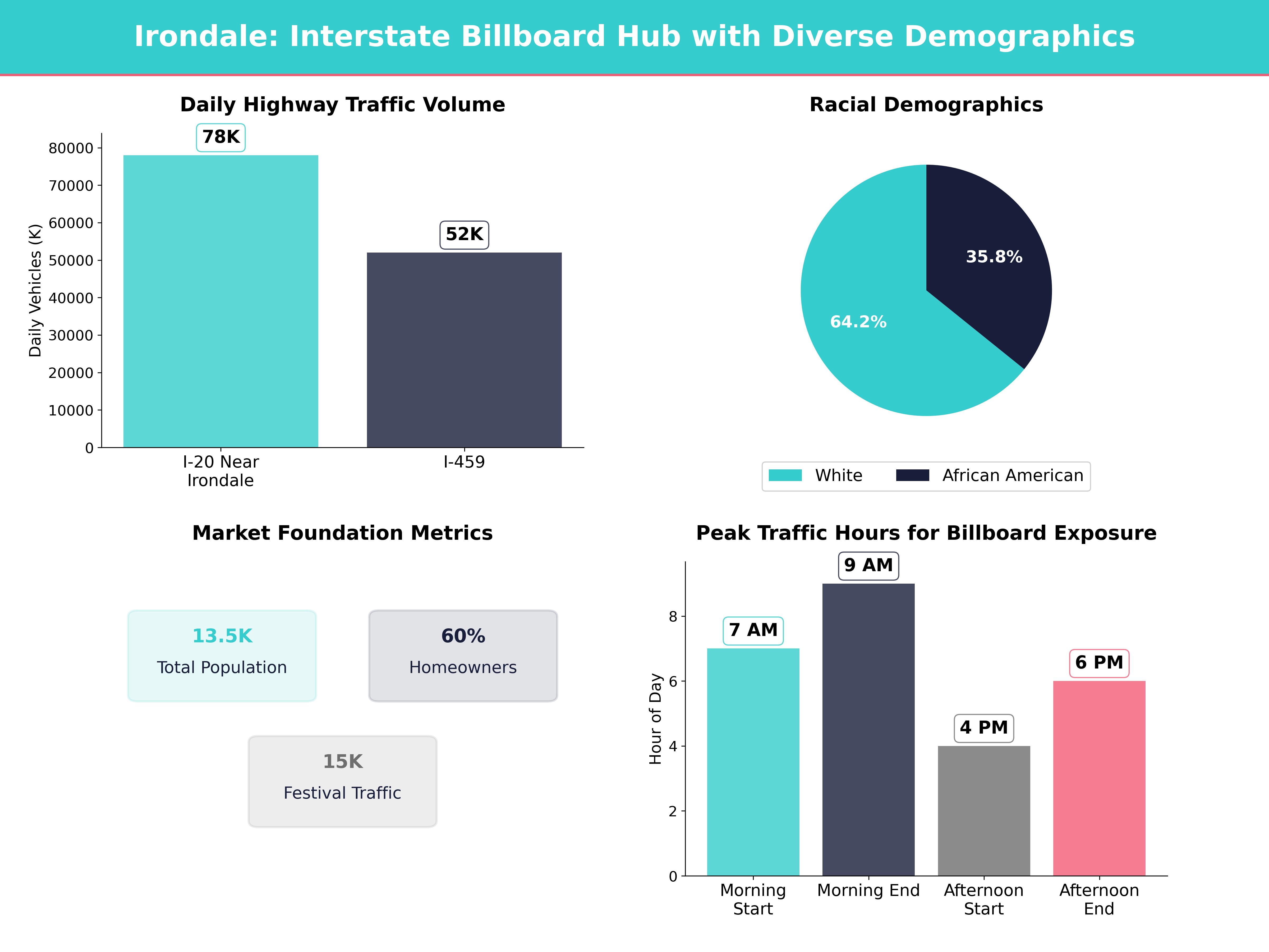 Infographic showing key insights and demographics for Alabama, Irondale