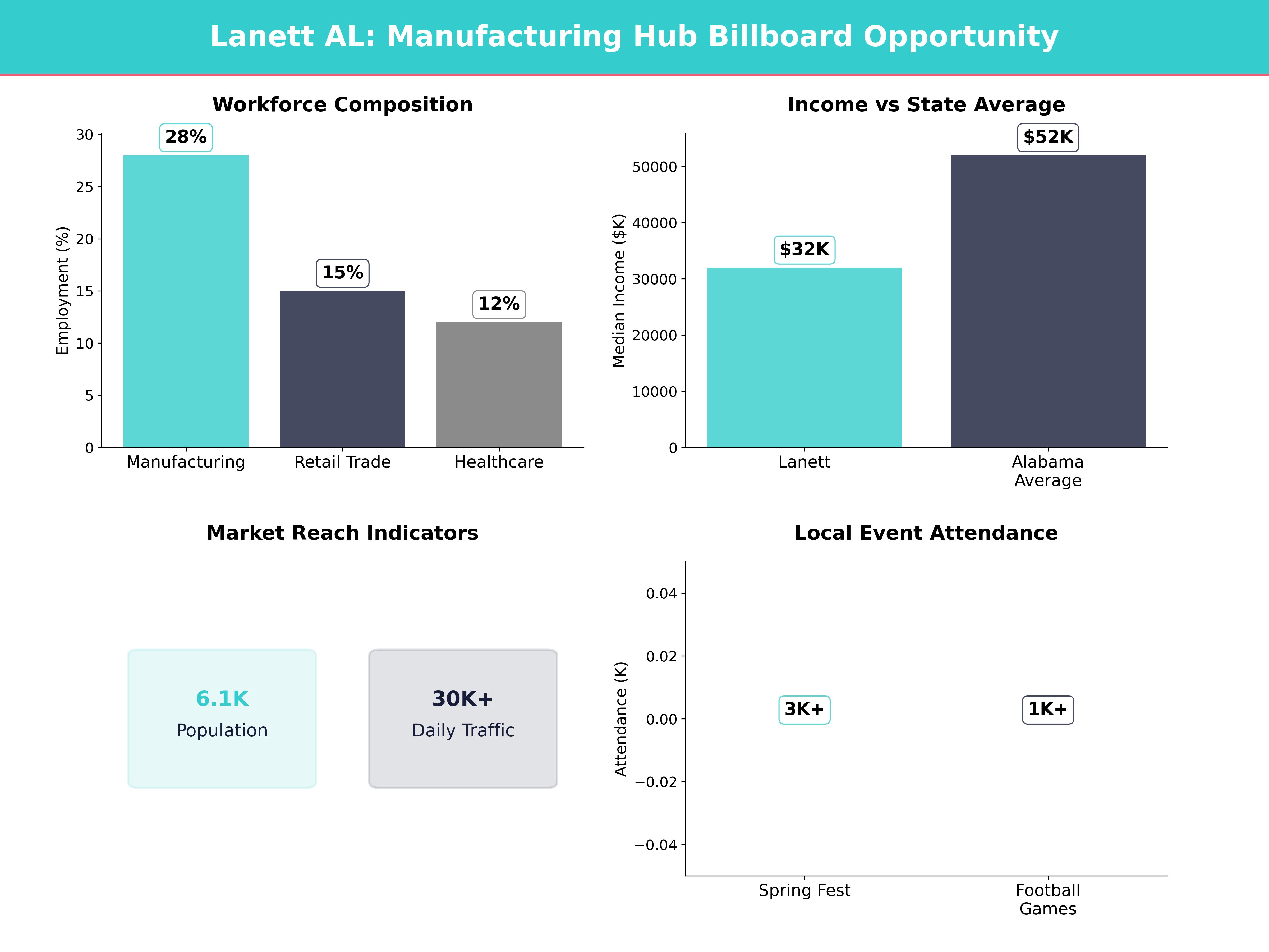 Infographic showing key insights and demographics for Alabama, Lanett