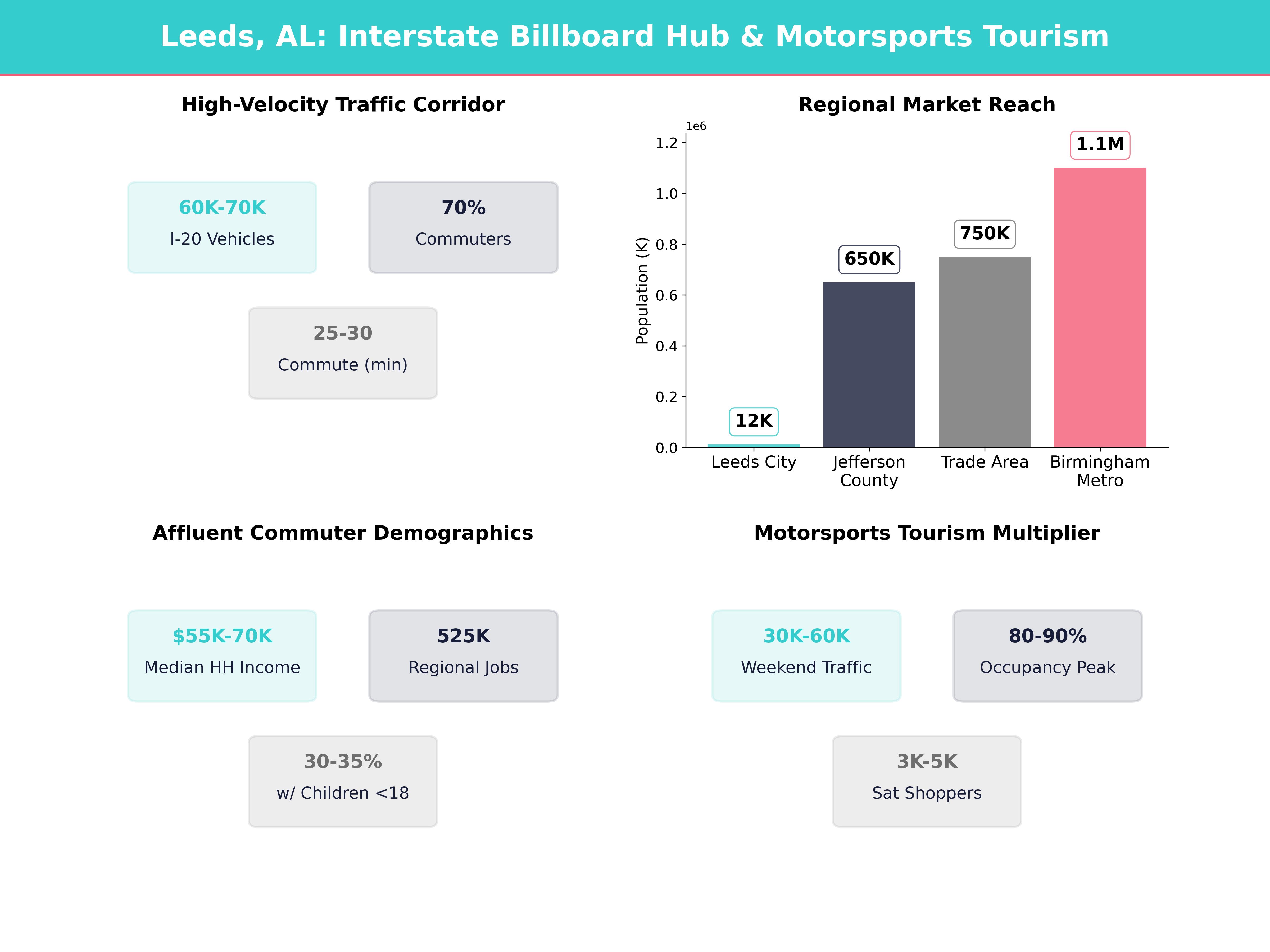 Infographic showing key insights and demographics for Alabama, Leeds