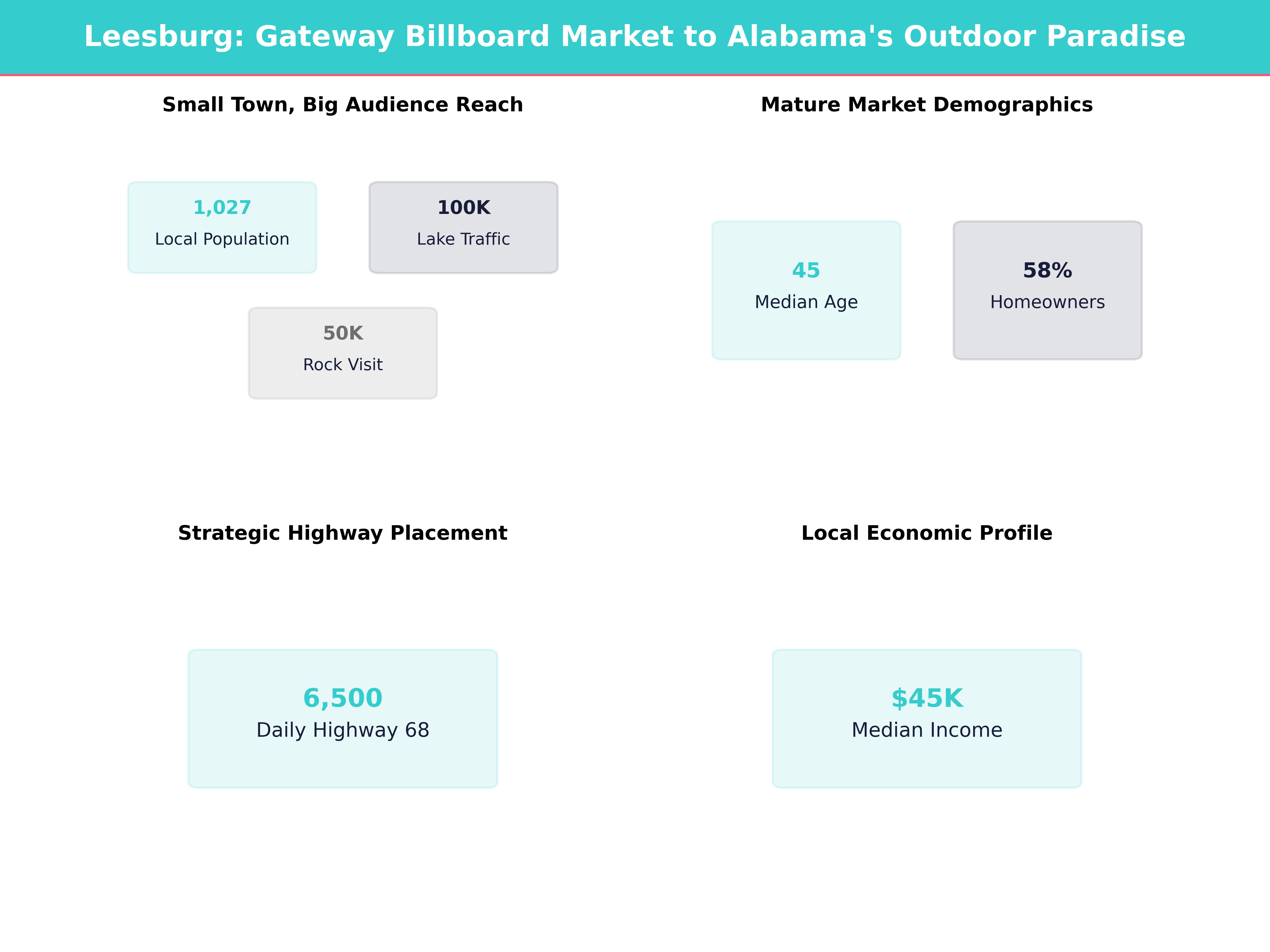 Infographic showing key insights and demographics for Alabama, Leesburg