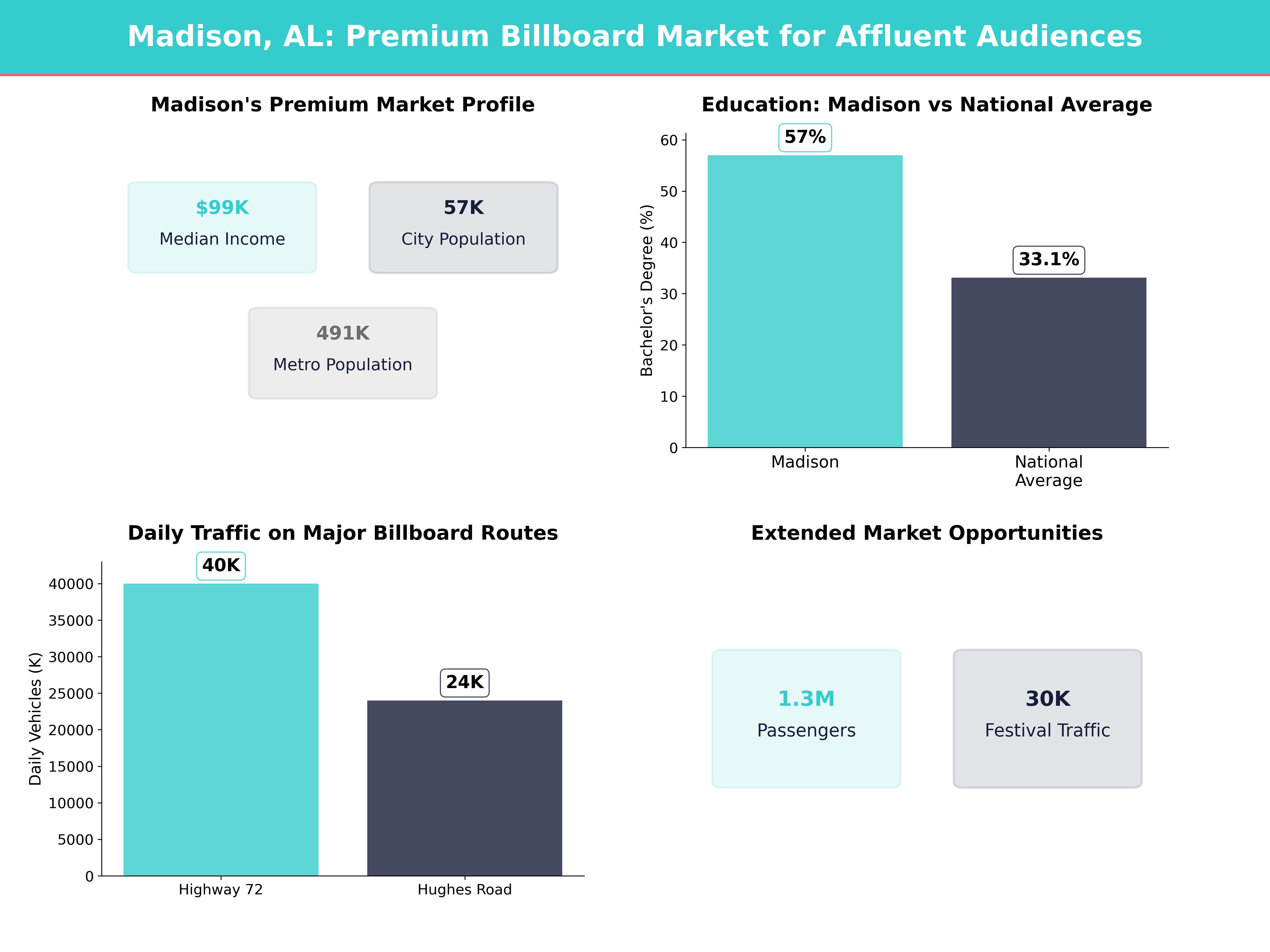 Infographic showing key insights and demographics for Alabama, Madison