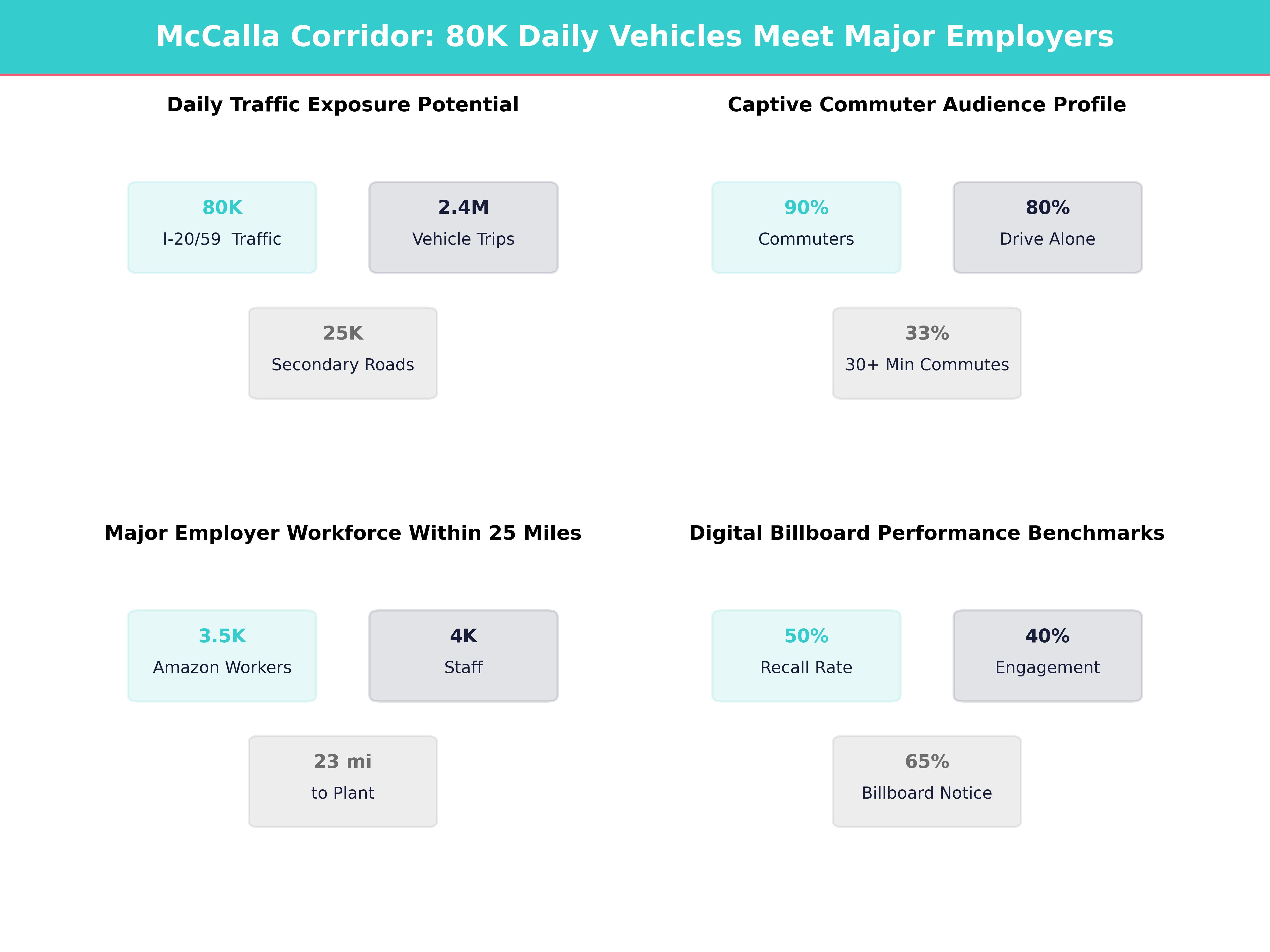 Infographic showing key insights and demographics for Alabama, Mccalla