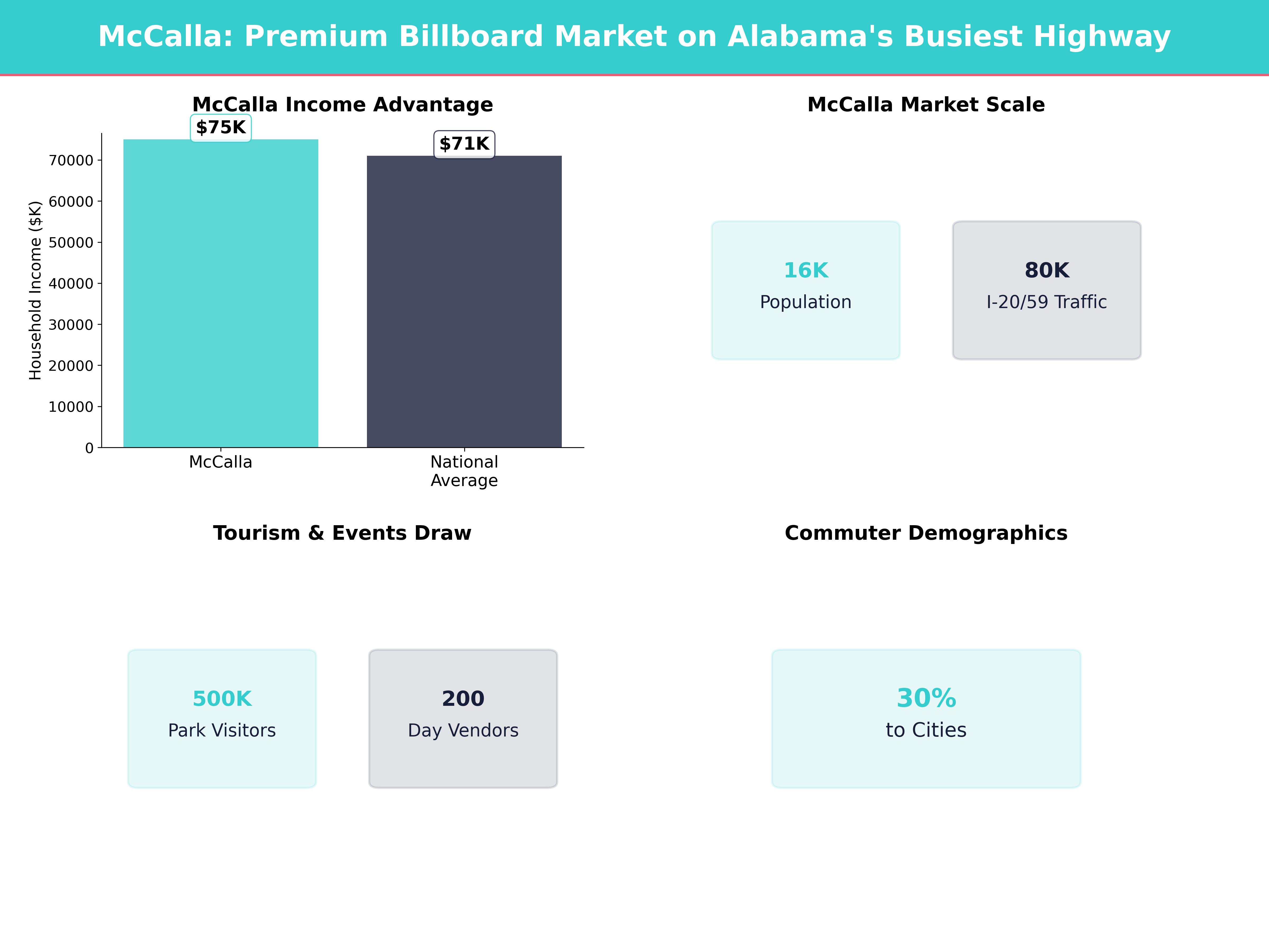 Infographic showing key insights and demographics for Alabama, Mccalla