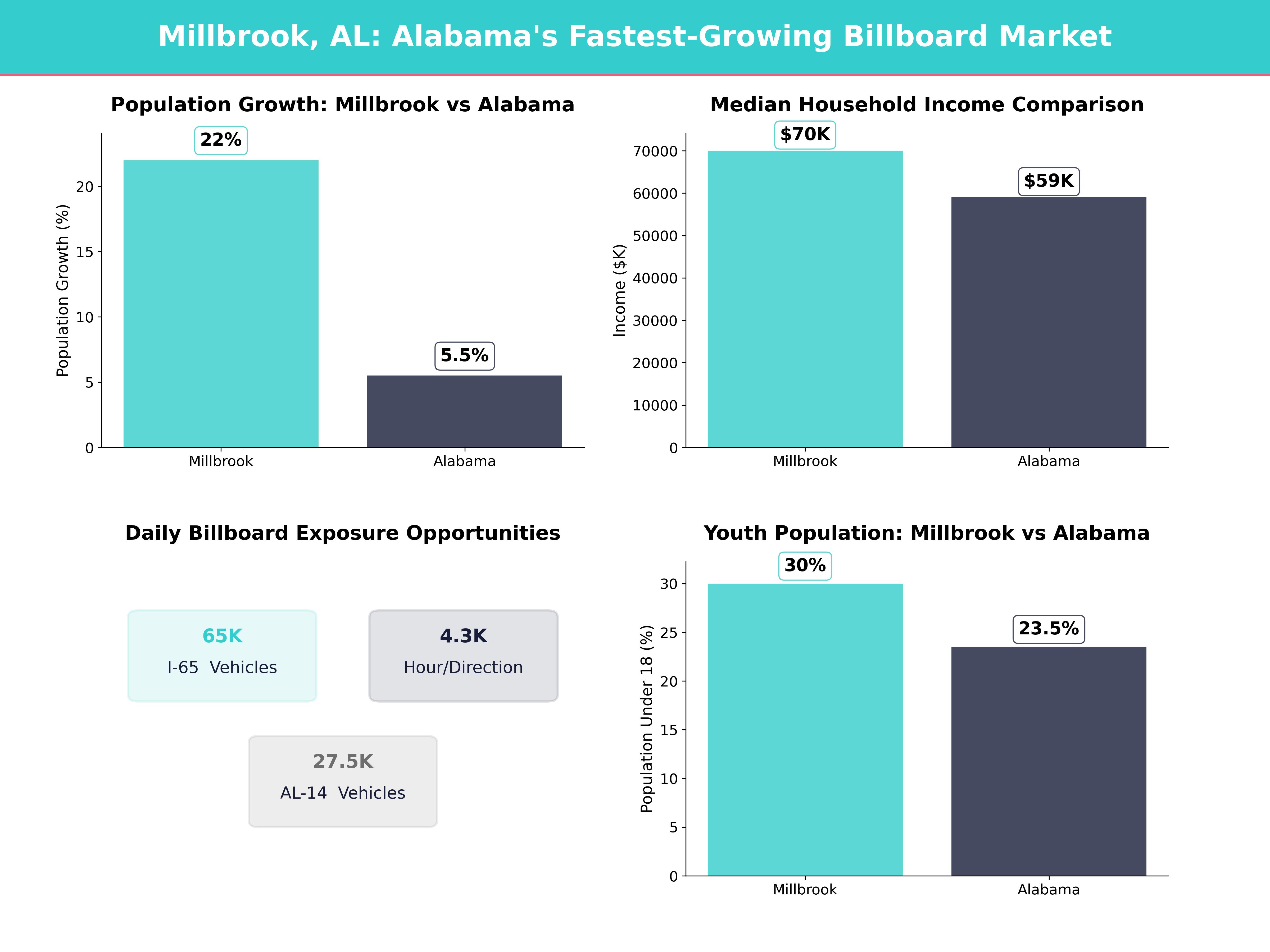 Infographic showing key insights and demographics for Alabama, Millbrook