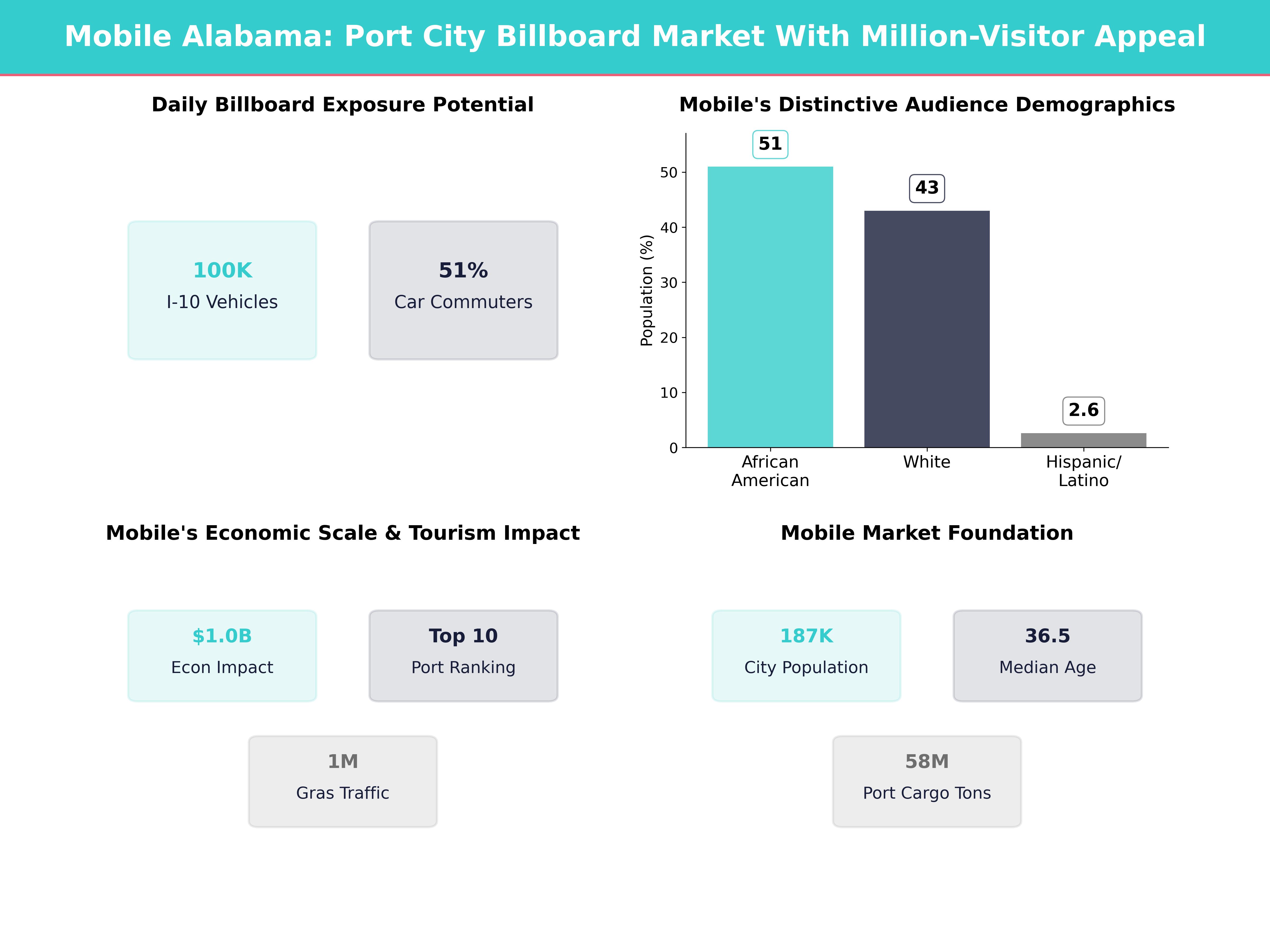 Infographic showing key insights and demographics for Alabama, Mobile