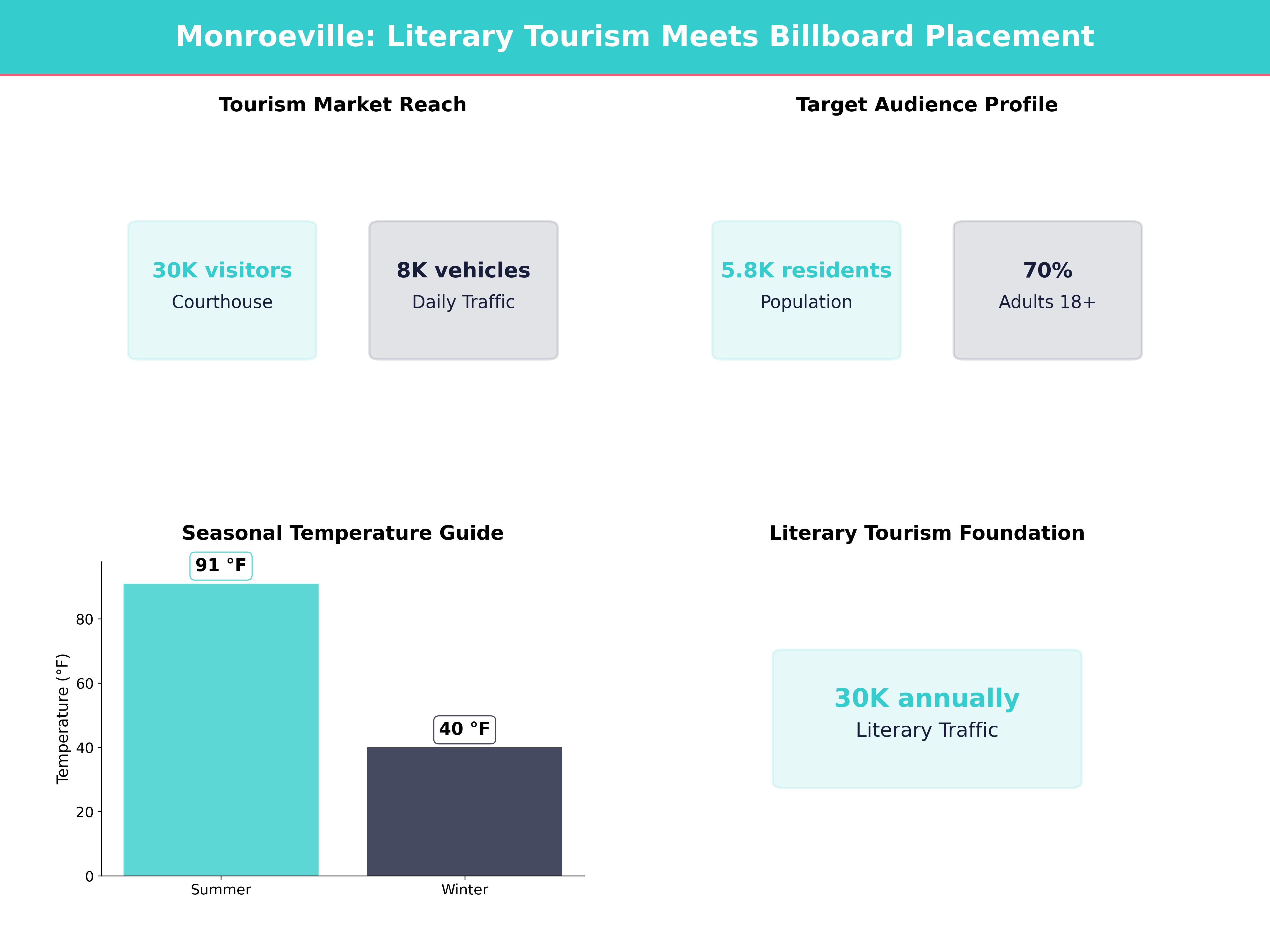Infographic showing key insights and demographics for Alabama, Monroeville